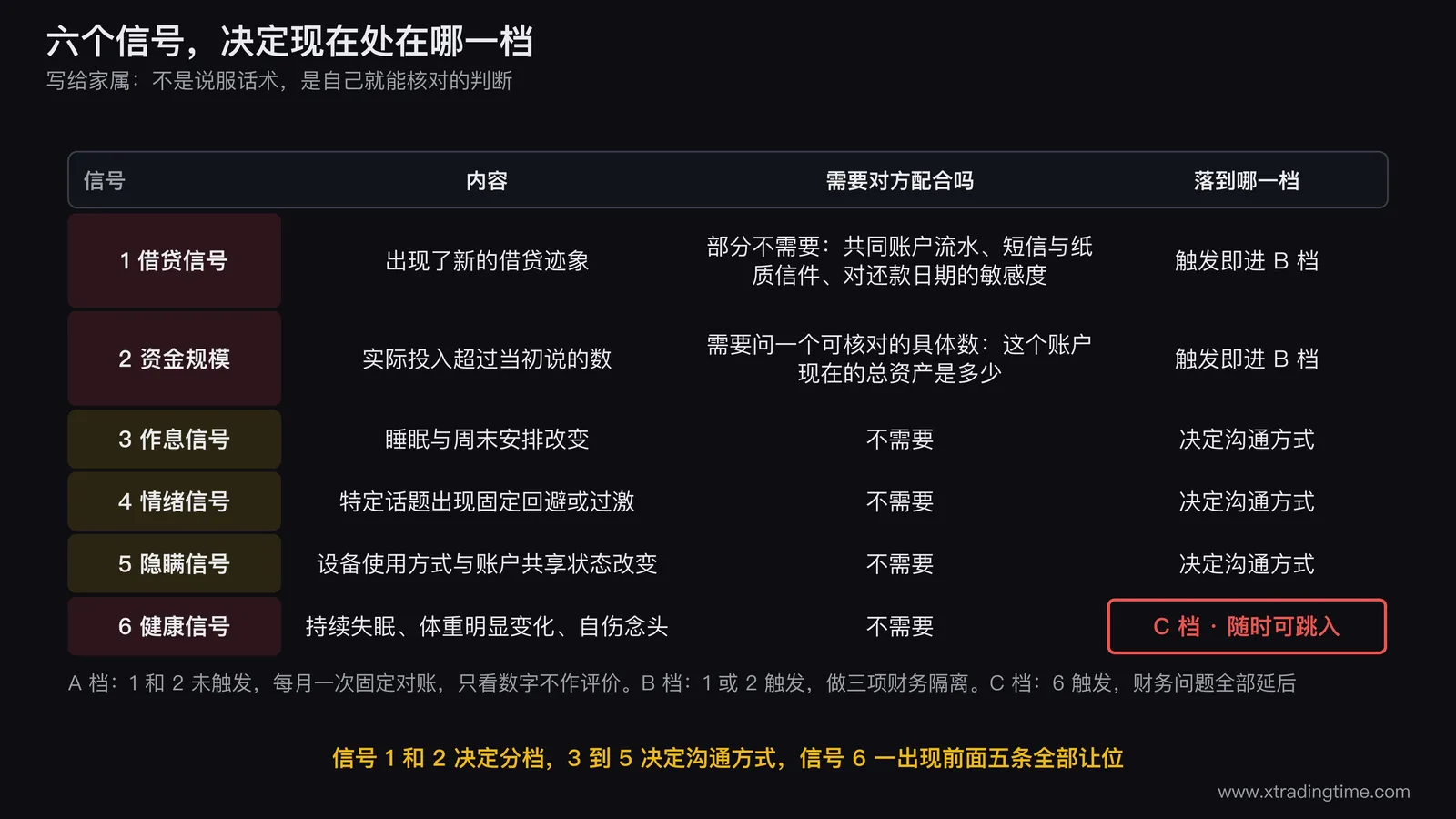 六个信号与三档做法的对照图,左列纵向排六个信号并用图标区分需要对方配合与不需要两类,中列把信号1和2画成分档开关,右列展开A档固定对账B档三项财务隔离动作C档健康优先三张卡片,C档卡片用独立通道从信号6直接连入并标注可在任何阶段跳入