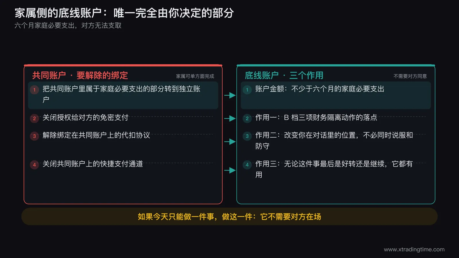 家属侧底线账户的作用示意图,中心画一个标注六个月家庭必要支出的独立账户,向外三条箭头分别指向作为财务隔离的落点改变对话中的位置无论结果如何都成立三个作用,账户左侧对照画出共同账户并标出需要解除的免密支付代扣与快捷通道三个绑定点