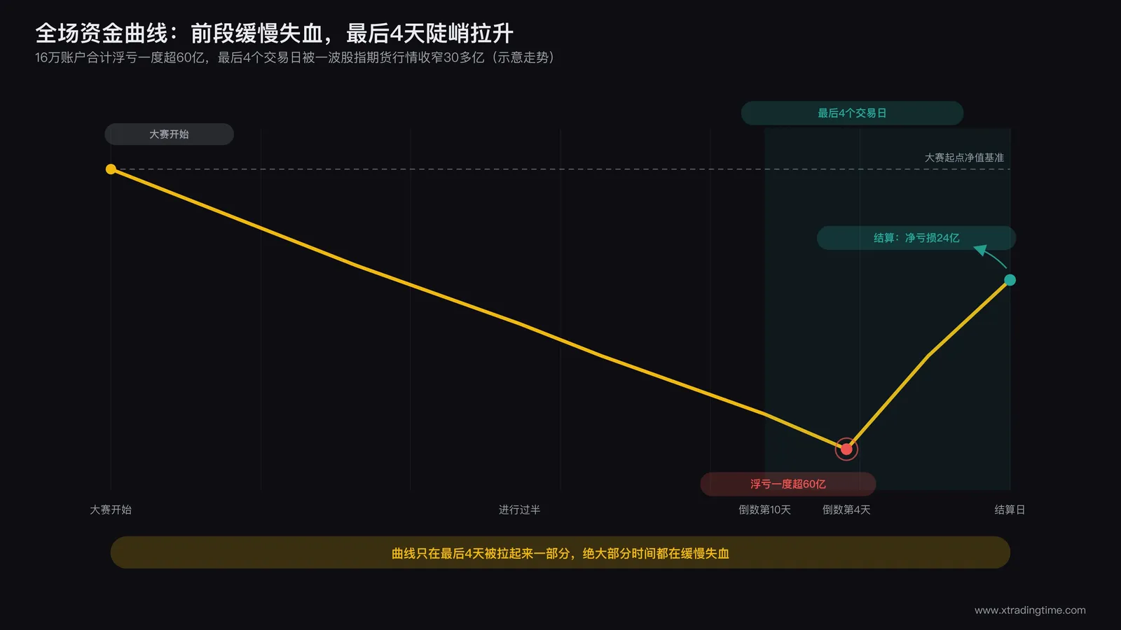 一份大赛资金曲线示意图,前段整体缓慢下行后段最后几天陡峭拉升,标注净值曲线的转折点