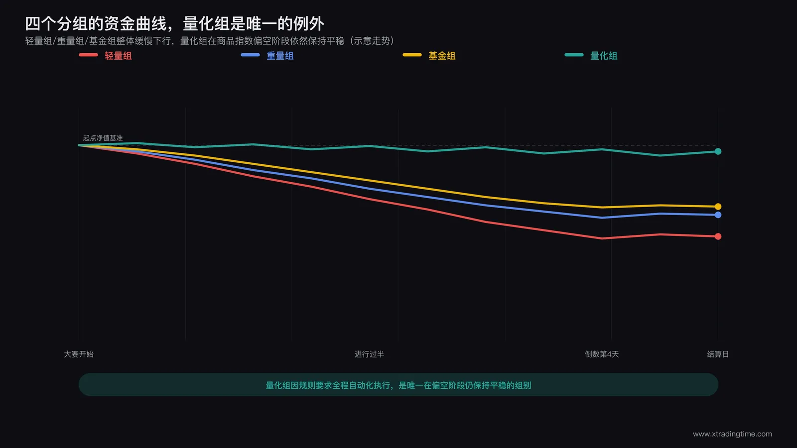 四个分组的资金曲线并列对比图,轻量组重量组基金组曲线整体下行量化组曲线相对平稳偏上