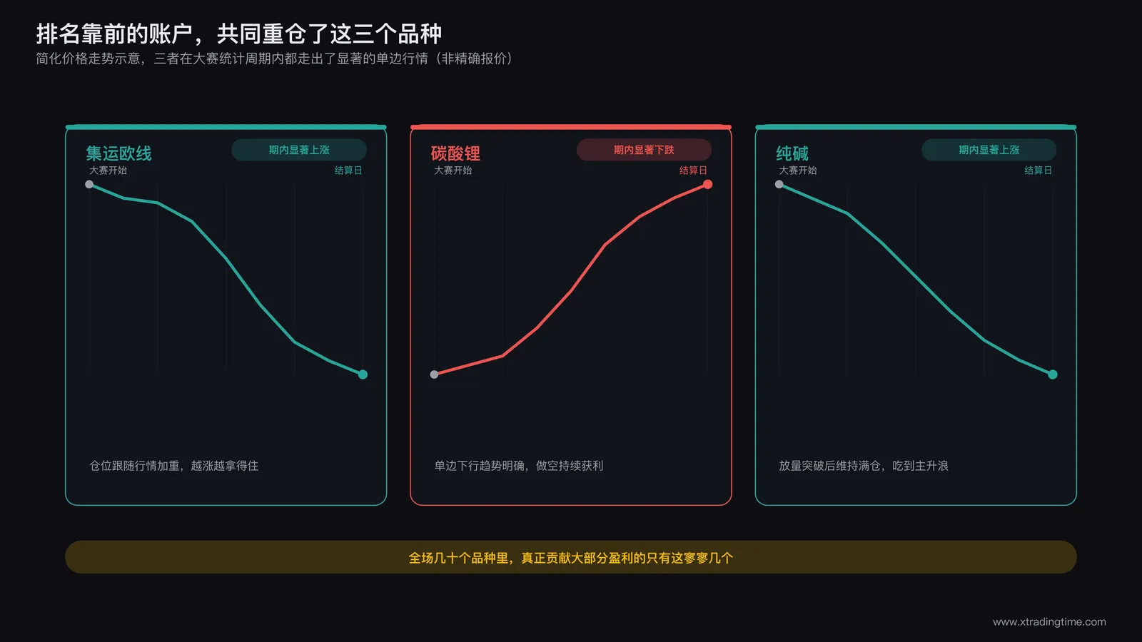 集运欧线碳酸锂纯碱三个品种的价格走势图并列,标注三者在大赛周期内的显著涨跌幅度