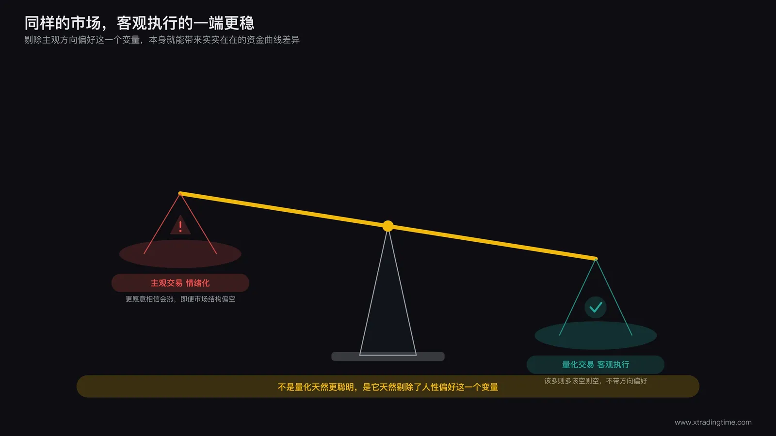 天平的一端放着主观交易情绪化标签一端放着量化交易客观执行标签,天平向客观一端倾斜