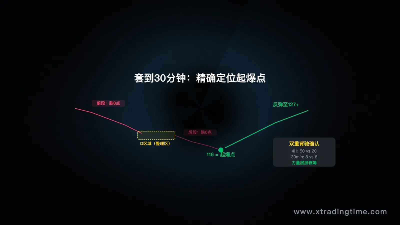 描述