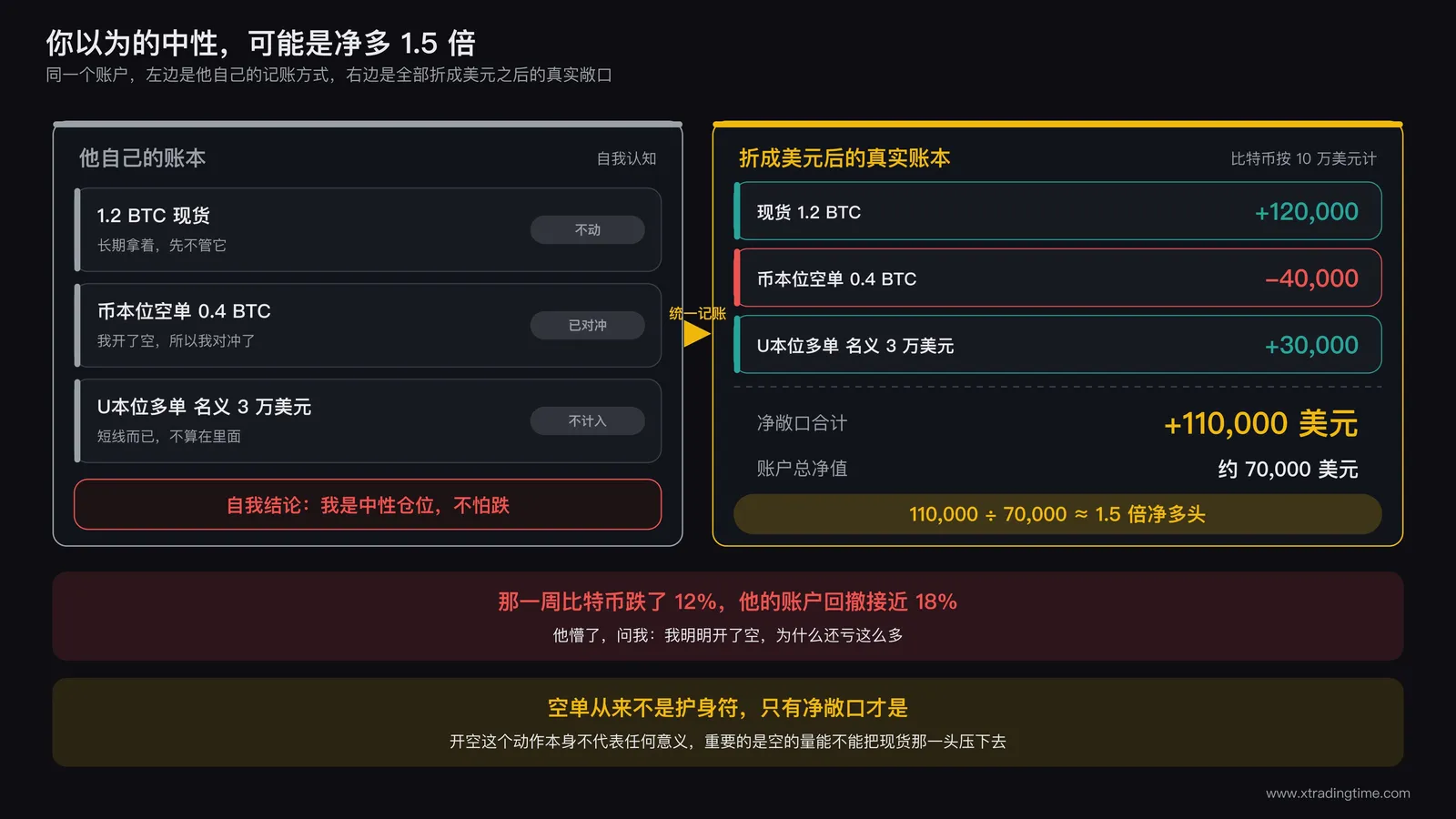 交易者以为自己在套保实际却是净多的对比示意图:左侧是自我认知的中性状态,右侧是真实账户合并后的净多敞口