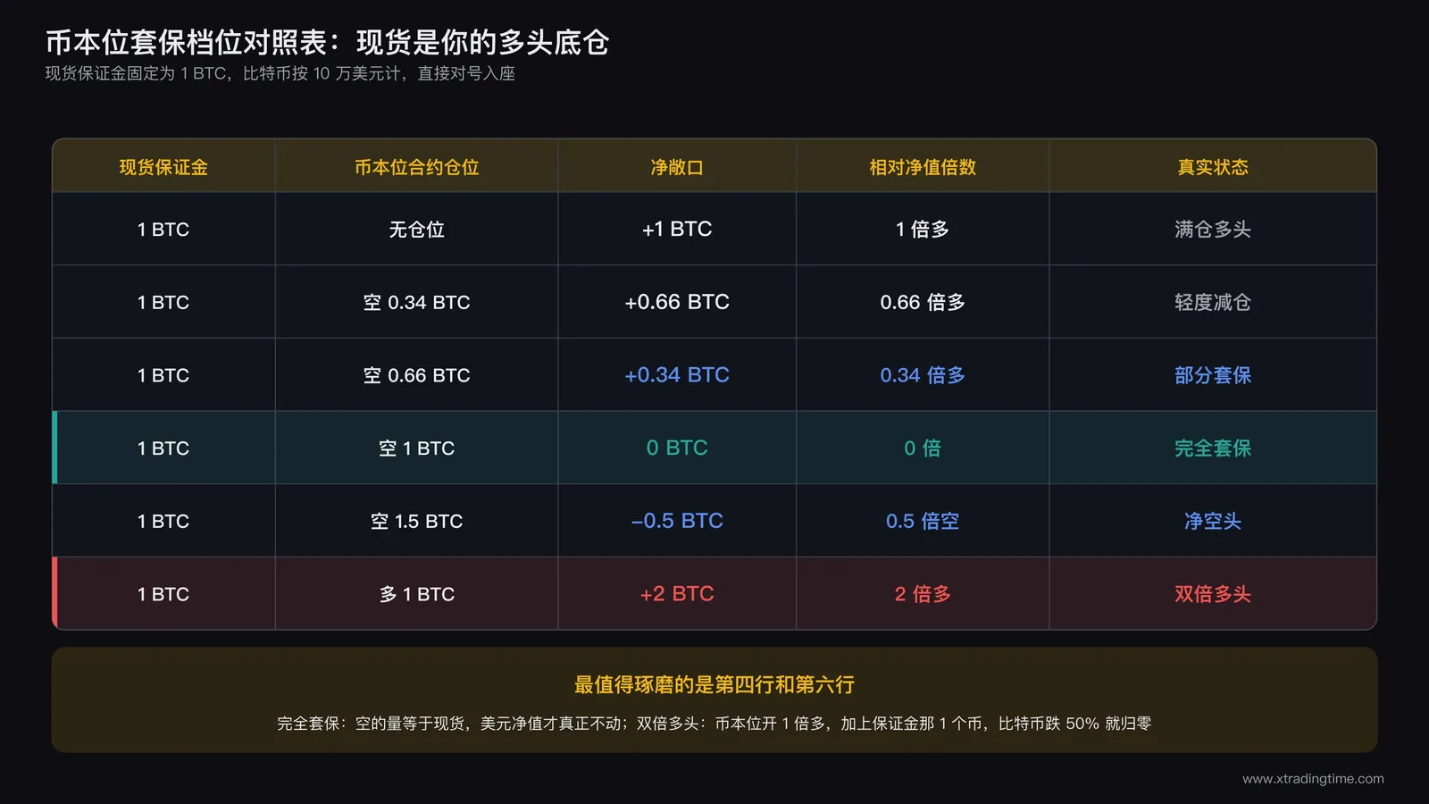 币本位合约套保档位对照示意图:现货1BTC配不同空单倍数对应的净敞口结果表