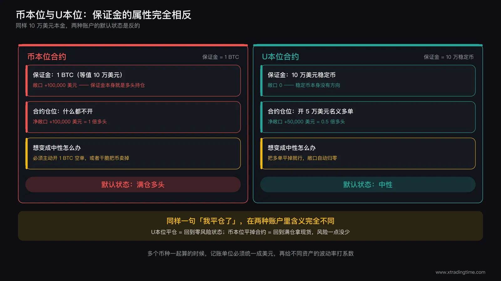 币本位与U本位合约敞口计算对比图:币本位保证金自带多头属性,U本位保证金为中性稳定币