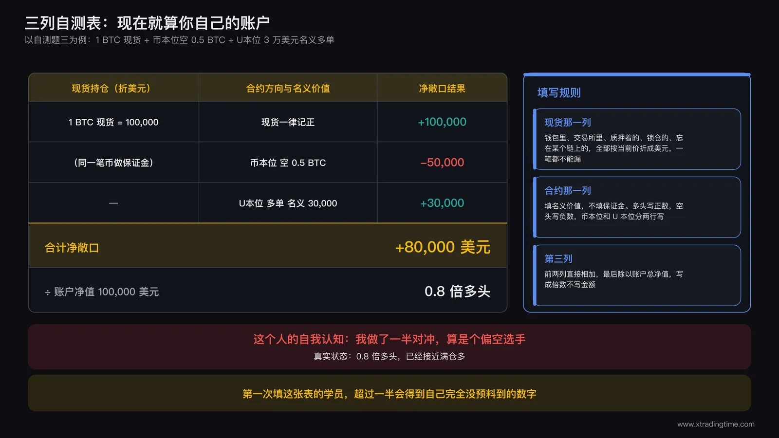 净敞口三列自测表模板:现货持仓栏、合约方向与倍数栏、净敞口结果栏的填写示例