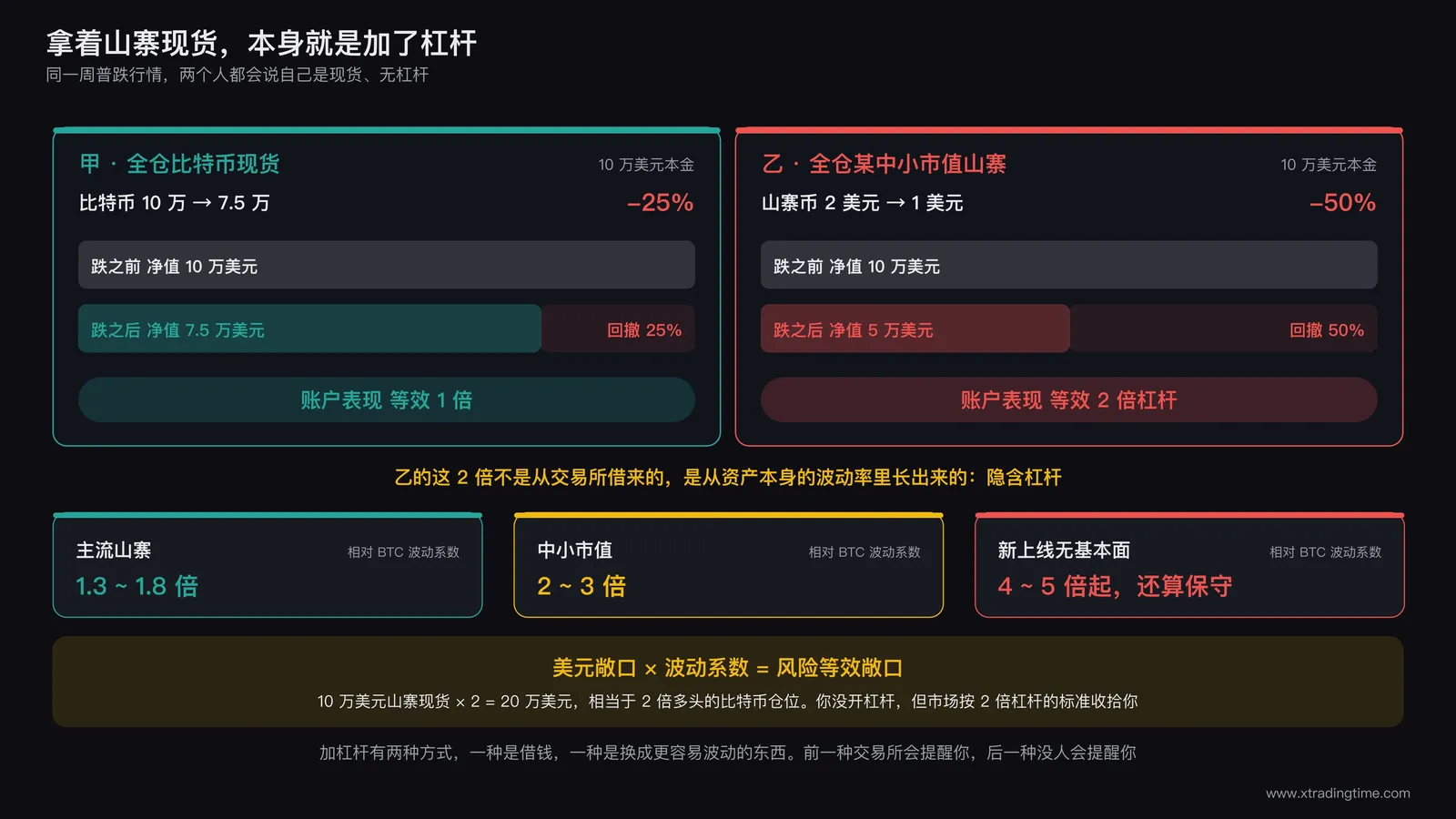 山寨币现货相对比特币的隐含杠杆示意图:同一轮下跌中主流资产与山寨资产的净值回撤对比