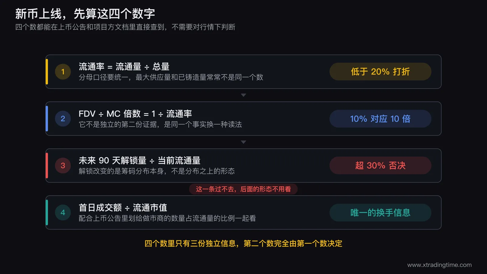 四个数字的计算方式与各自的判据线,第三个数字带否决闸门