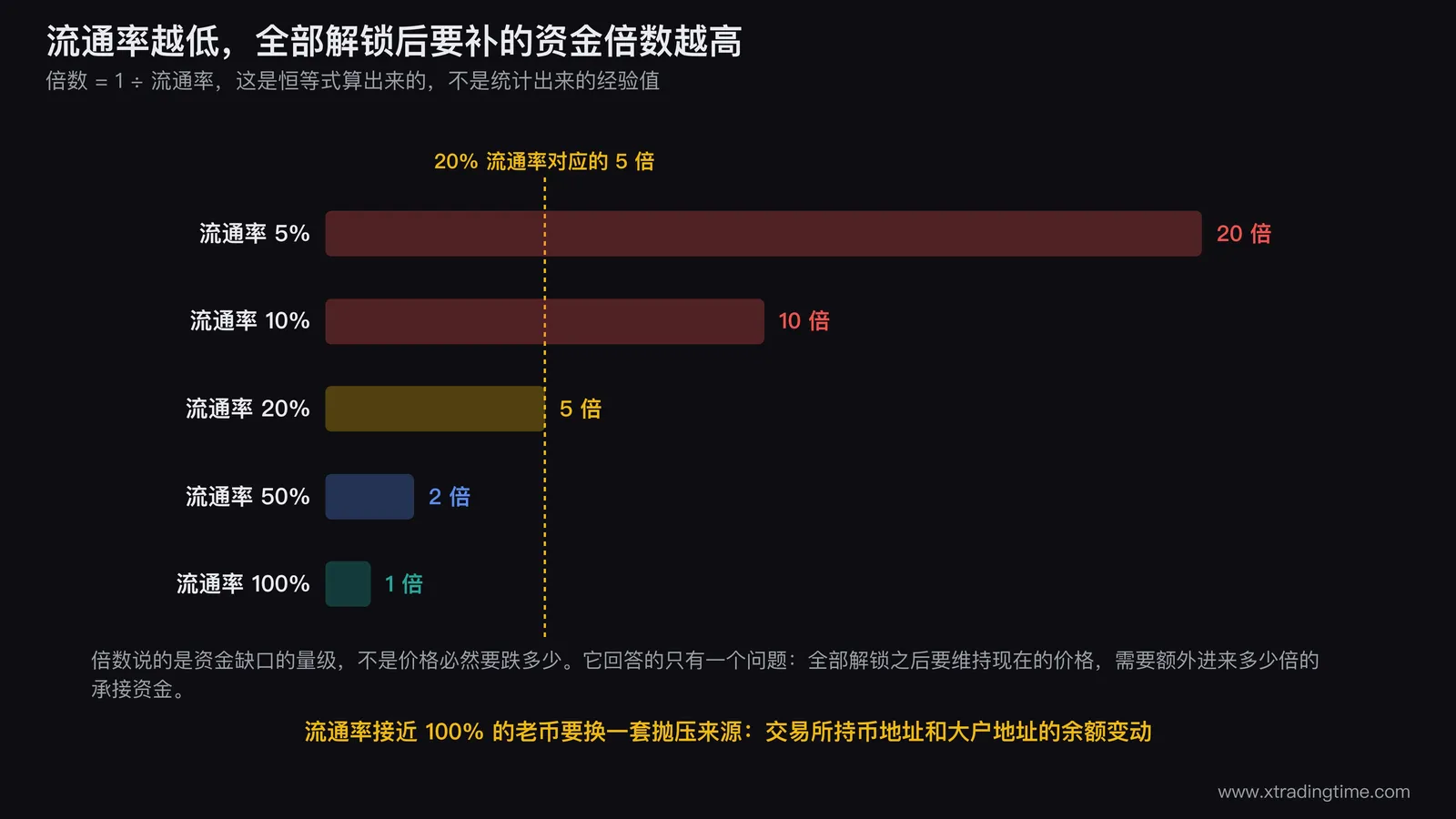 流通率与倍数的对应关系,5% 对 20 倍,10% 对 10 倍,20% 对 5 倍,50% 对 2 倍,100% 对 1 倍