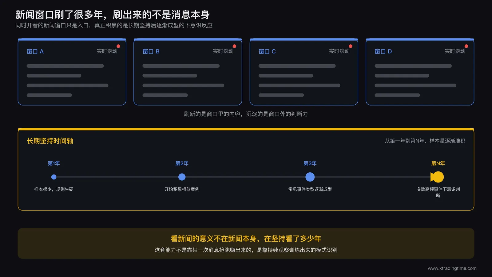 交易者面前多个新闻窗口同时刷新，旁边一条时间轴标注坚持阅读新闻多年后逐渐形成的下意识反应