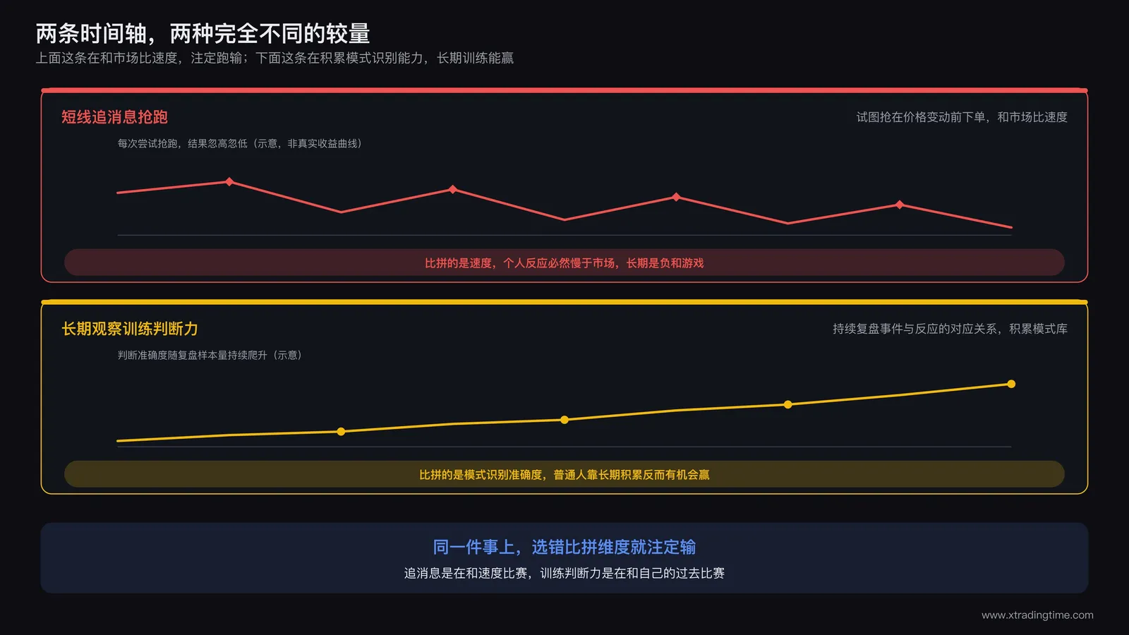 两条并行的时间轴，一条标注短线追消息试图抢跑的失败案例，另一条标注长期观察事件反应模式逐渐建立判断力的过程