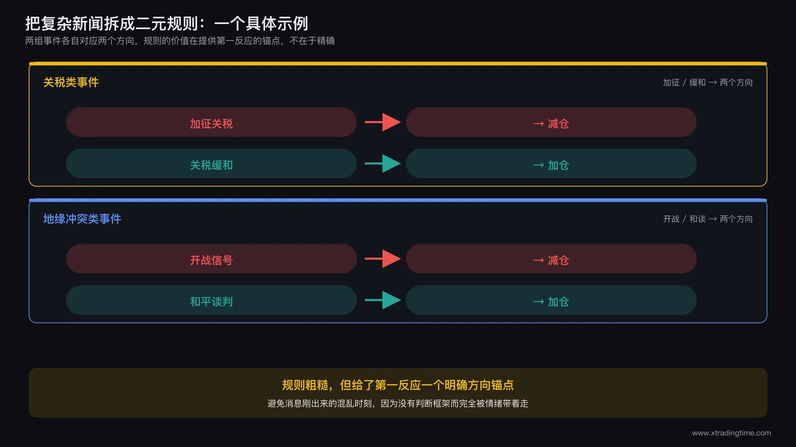 一张决策流程图，左侧写着加关税，箭头指向减仓；右侧写着关税缓和，箭头指向加仓；下方类似结构对应开战和和平两种事件