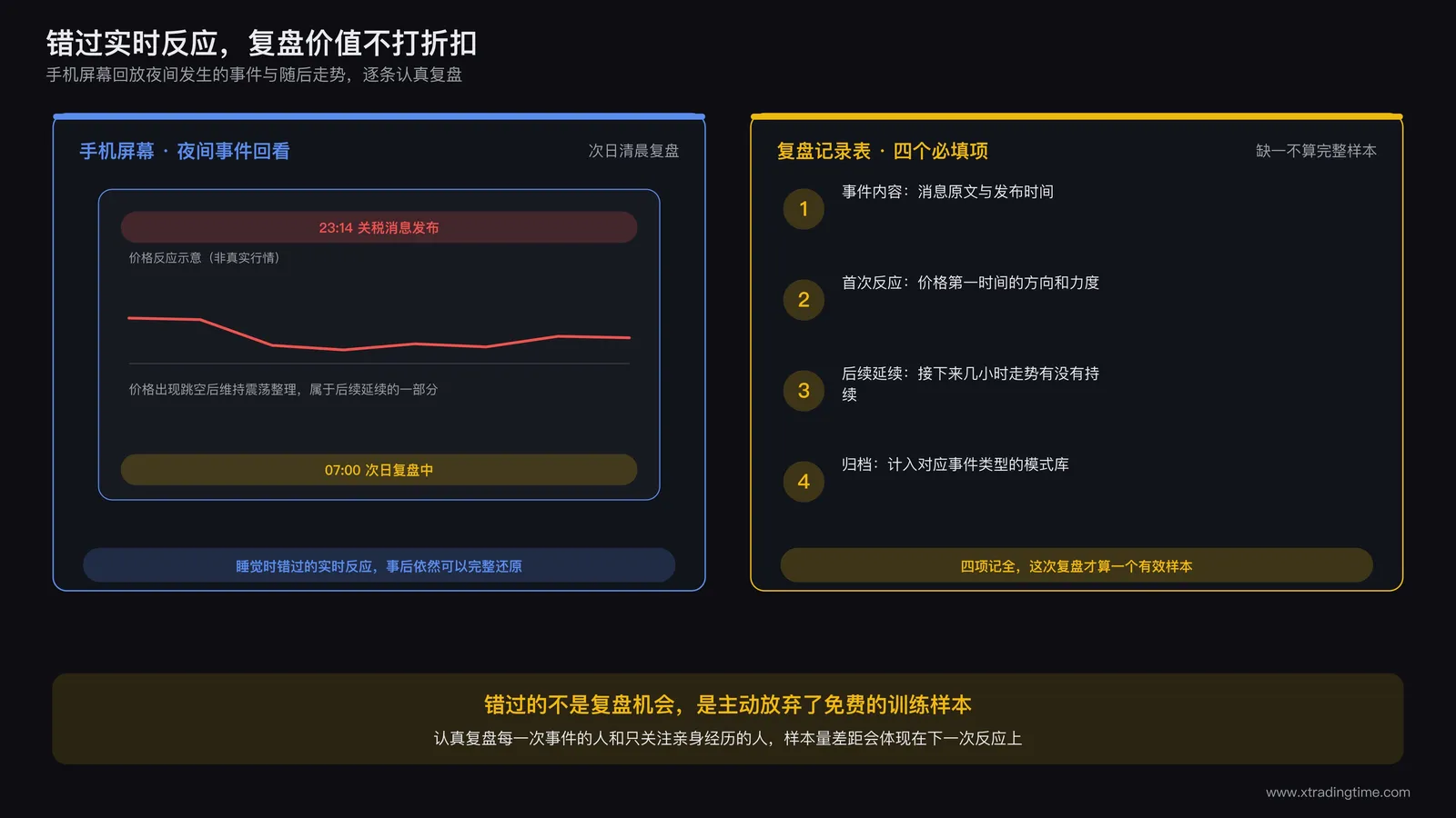 交易者早晨醒来查看手机，屏幕显示夜间发生的重大事件和随后的价格走势，正在认真复盘