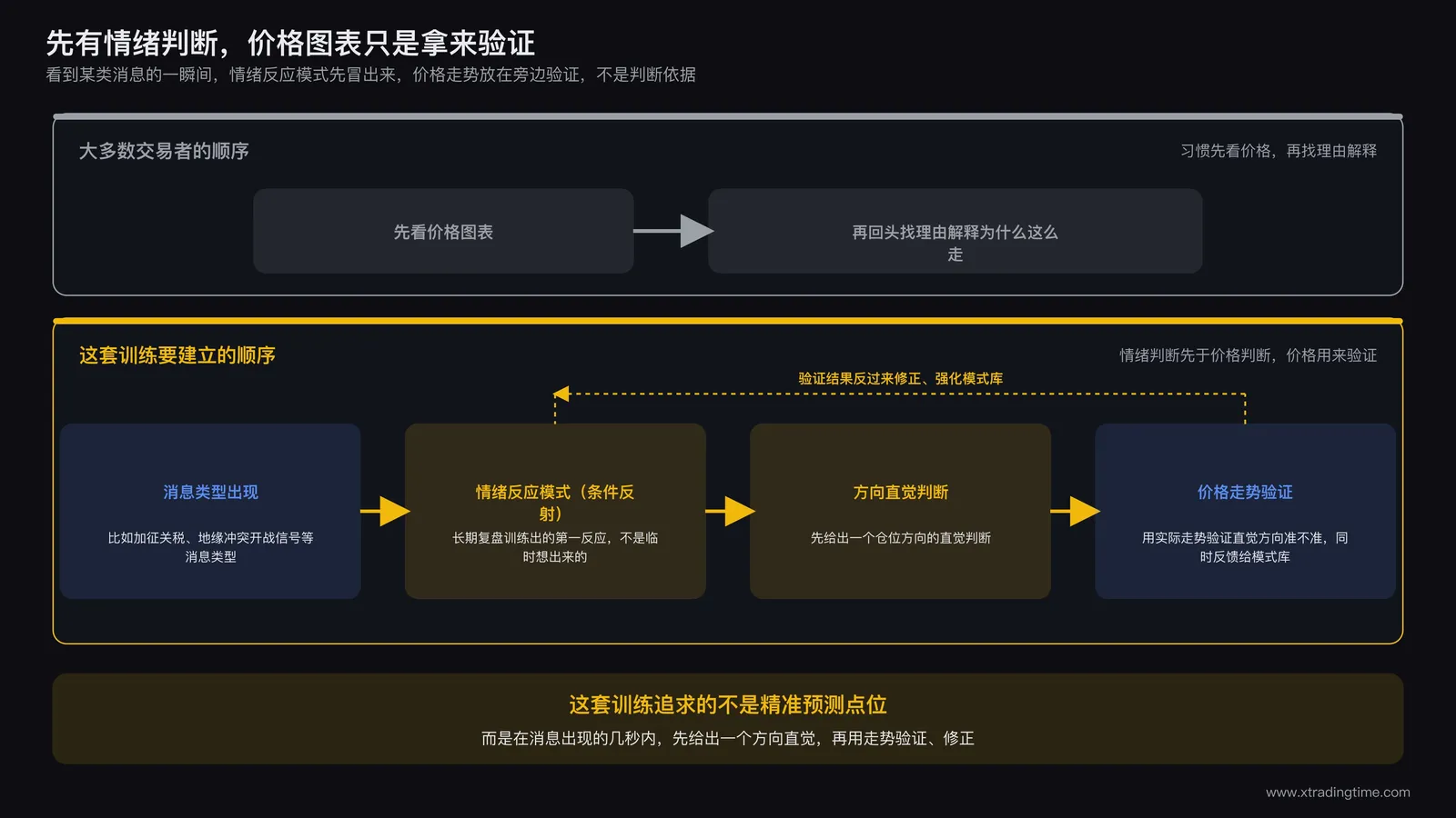 交易者大脑中同时浮现某类新闻和对应的情绪反应模式，价格图表在旁边作为验证而非判断依据