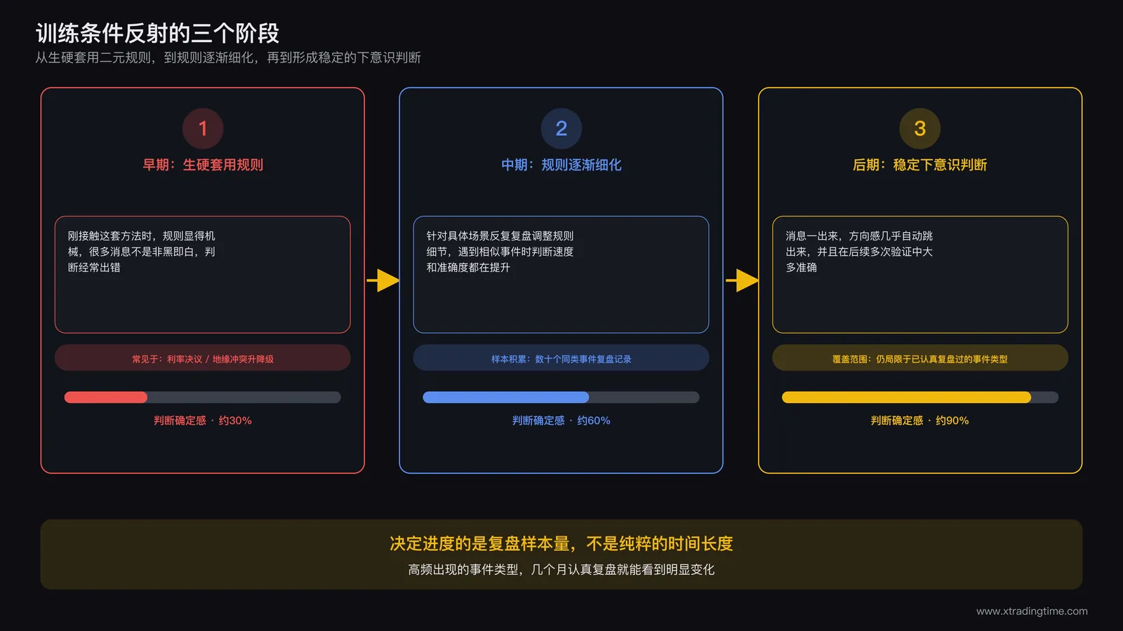 一条时间线标注训练条件反射的几个阶段，从最初的生硬套用二元规则，到中期规则逐渐细化，再到后期形成稳定的下意识判断