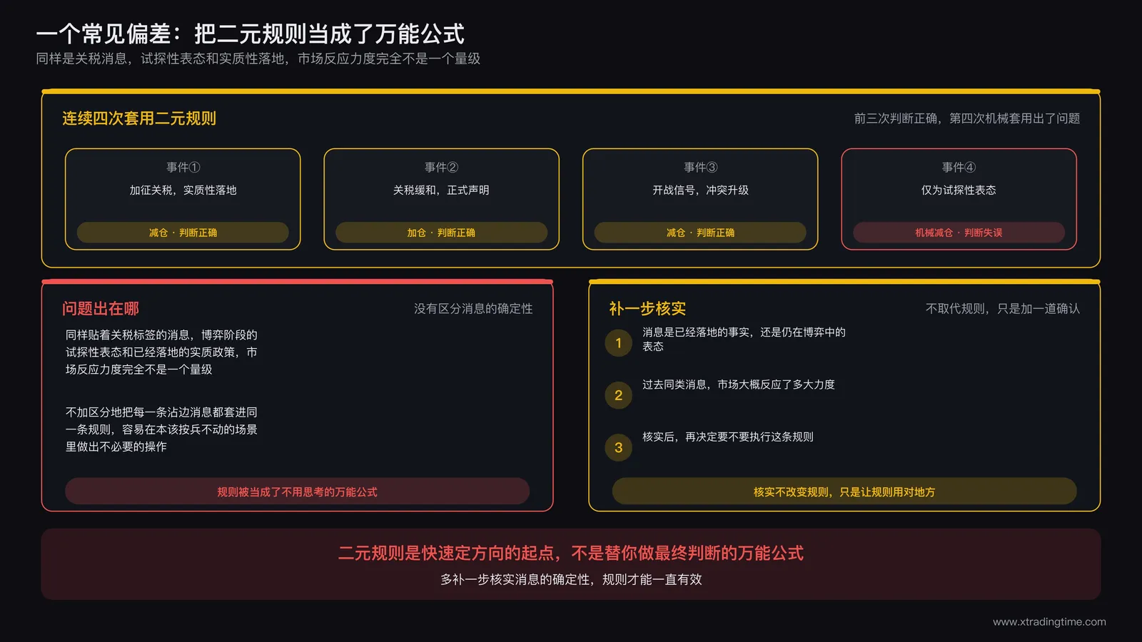 交易者把加关税就减仓这类二元规则当成万能公式套用到所有场景，结果在一次例外情况里判断失误