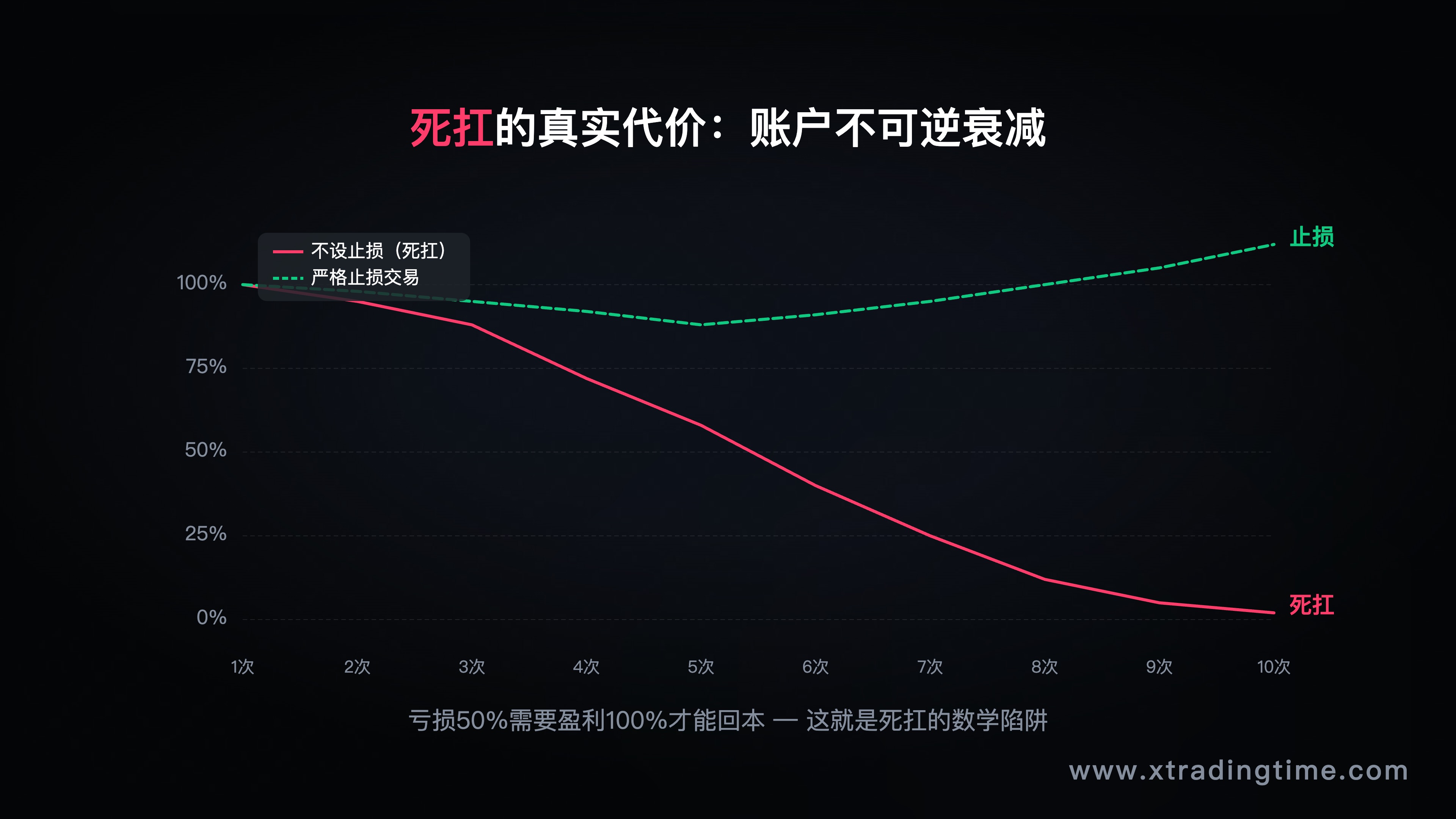 账户余额衰减曲线图/复利逆向图