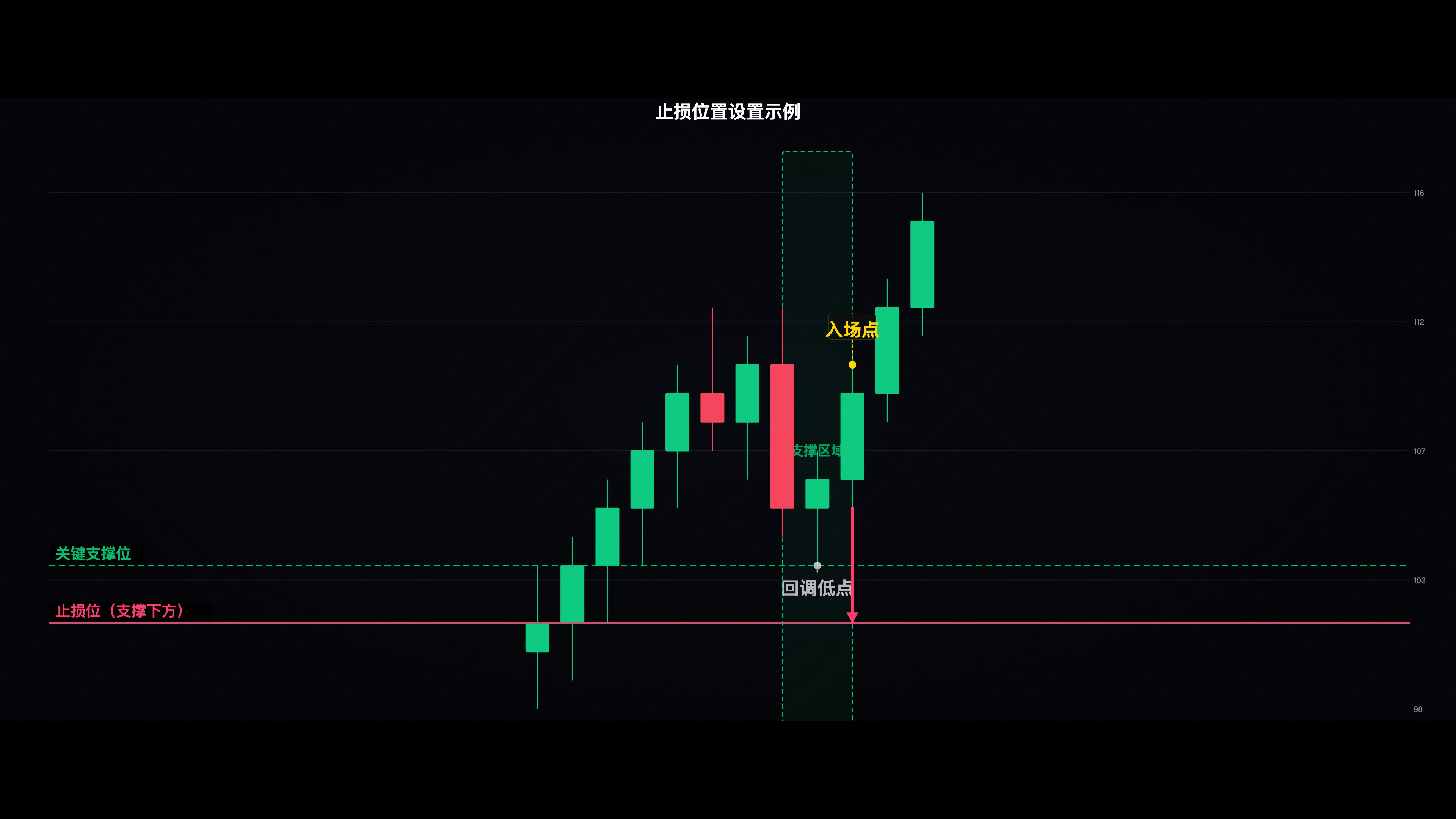 止损位置设置示例K线图