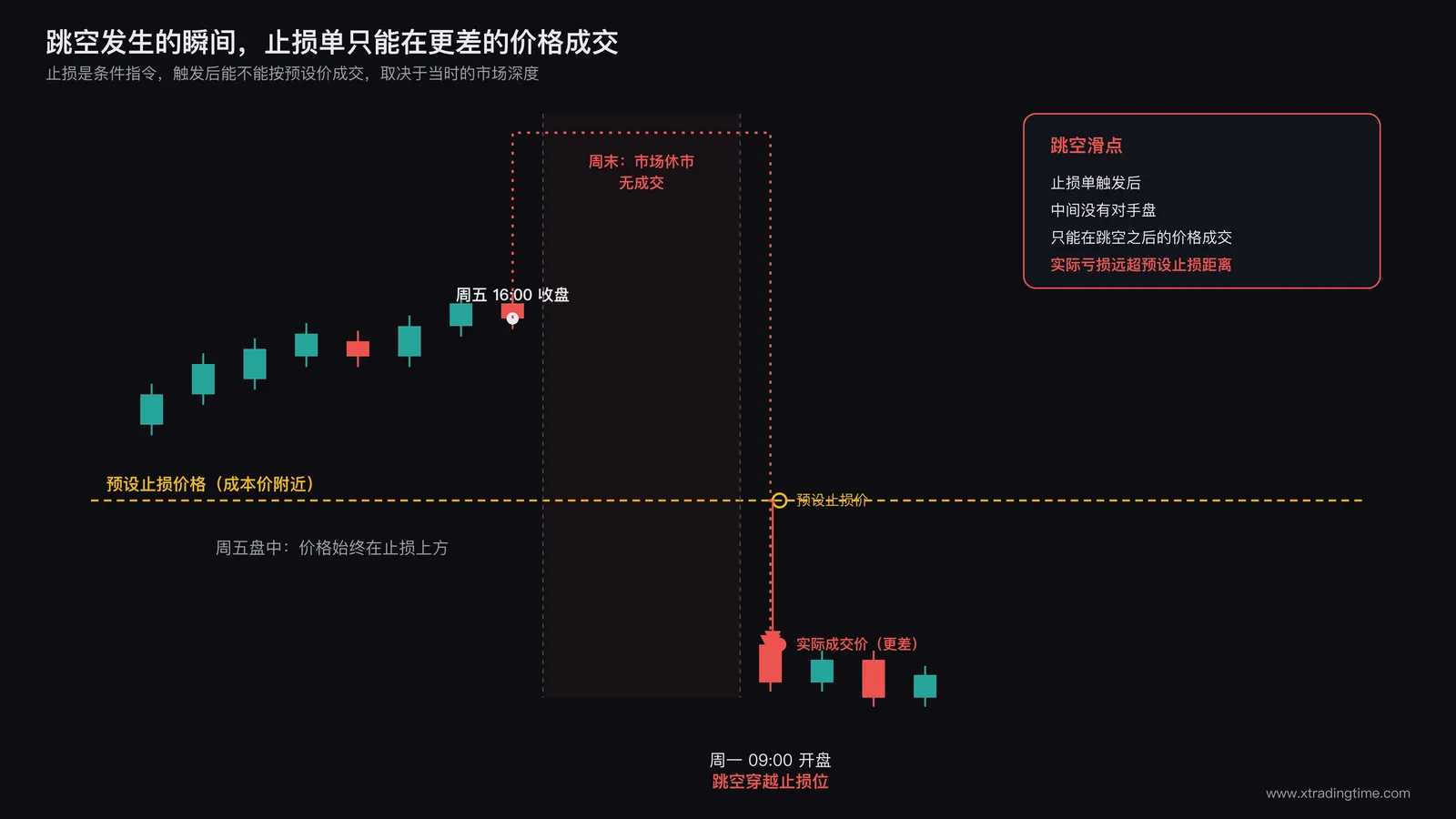 周一开盘跳空缺口打穿止损位示意图：左侧显示周五收盘K线与预设止损线，右侧显示周一开盘瞬间价格跳空穿越止损位、订单在更差价格才成交的对比