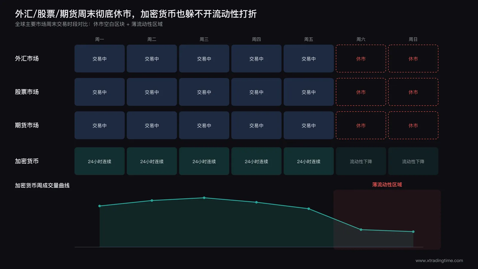 全球主要市场周末交易时段对比图：外汇/股票/期货休市空白区块，加密货币24小时连续但周末成交量曲线明显下凹，标注薄流动性区域
