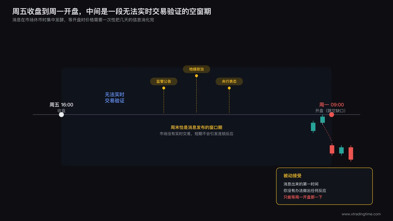 周五收盘到周一开盘的时间轴示意图：标注周五16:00收盘、周末突发消息事件（监管公告/地缘政治/央行表态）、周一09:00开盘跳空缺口三个节点，中间空白区标注"无法实时交易验证"
