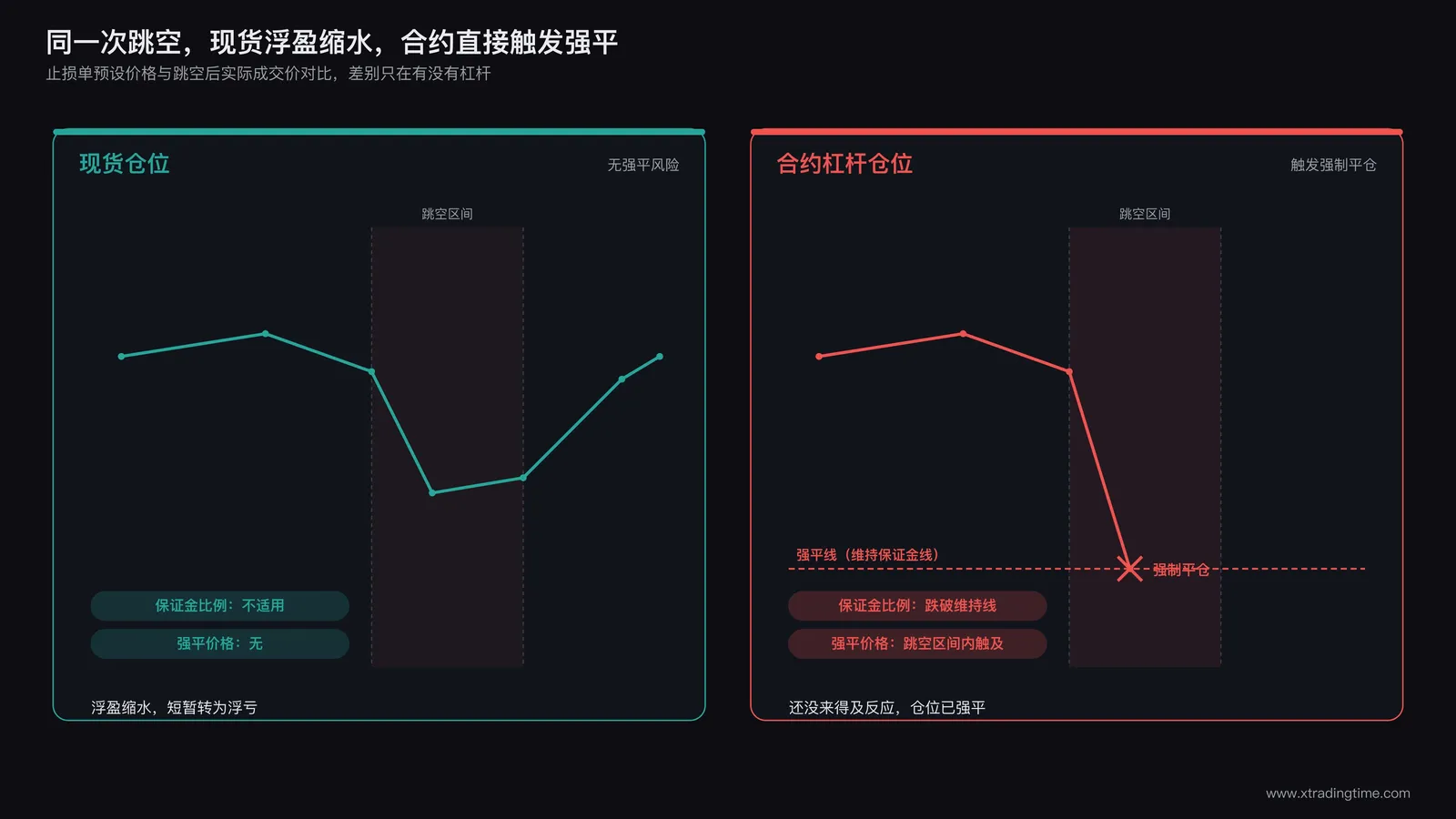 止损单预设价格与跳空后实际成交价对比图：现货仓位曲线平稳穿越跳空区间，合约杠杆仓位曲线在同一跳空区间触发强平线，标注保证金比例与强平价格