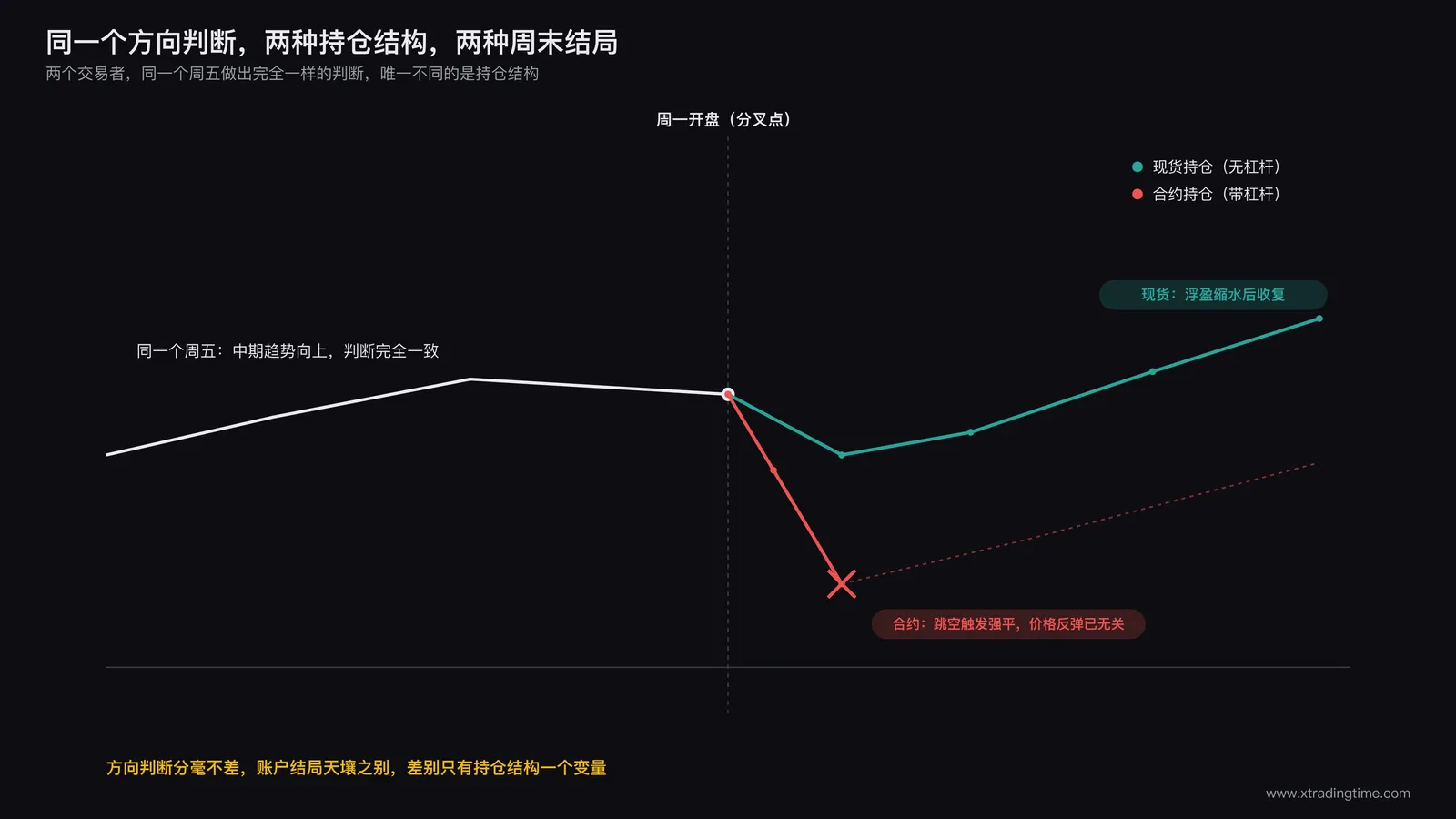对比案例示意图：同一价格走势图上叠加两条持仓曲线，绿色曲线标注现货持仓平稳穿越周末跳空区间，红色曲线标注合约杠杆持仓在同一跳空区间触及强平线并出现折断，两条曲线在周一开盘处分叉