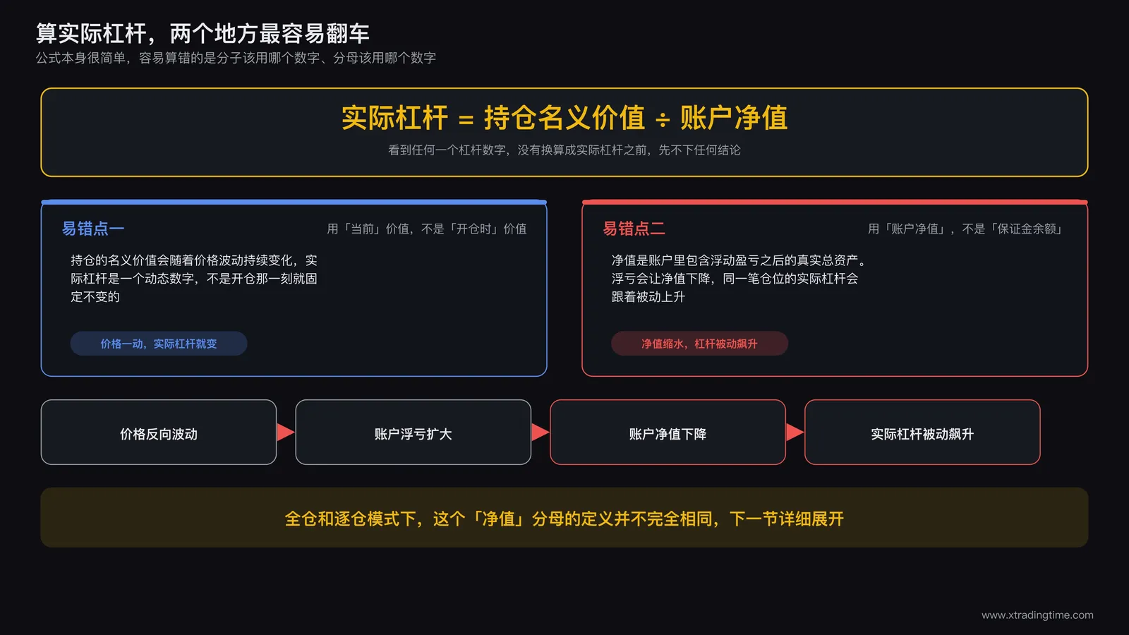 实际杠杆计算公式与全仓/逐仓模式下的显示差异对照