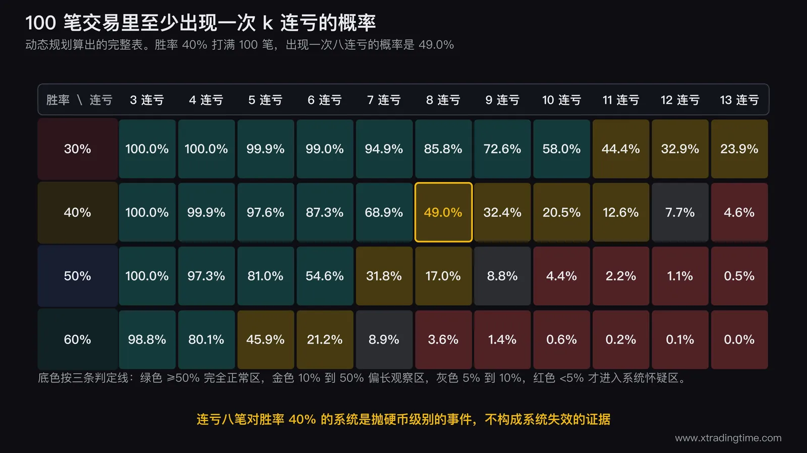 胜率30%到60%的系统在100笔交易中出现3到13连亏的概率热力表,横轴为连亏长度纵轴为胜率,把49.0%这一格标红作为胜率40%八连亏的定位点