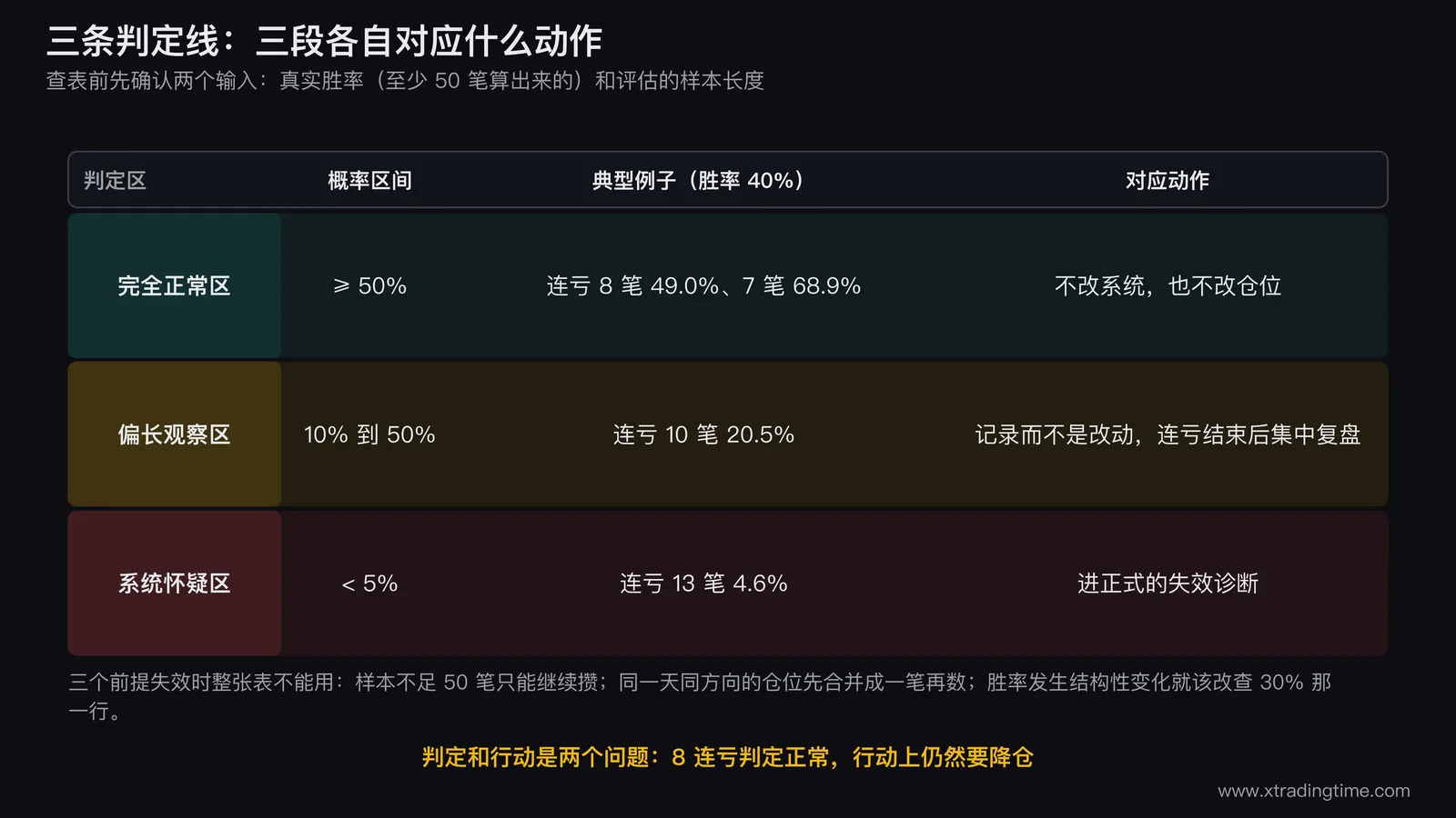 连亏判定的三条线示意图,把完全正常区、偏长观察区、系统怀疑区三段用不同底色画出来,并在旁边列出三个前提条件失效时的处理方式
