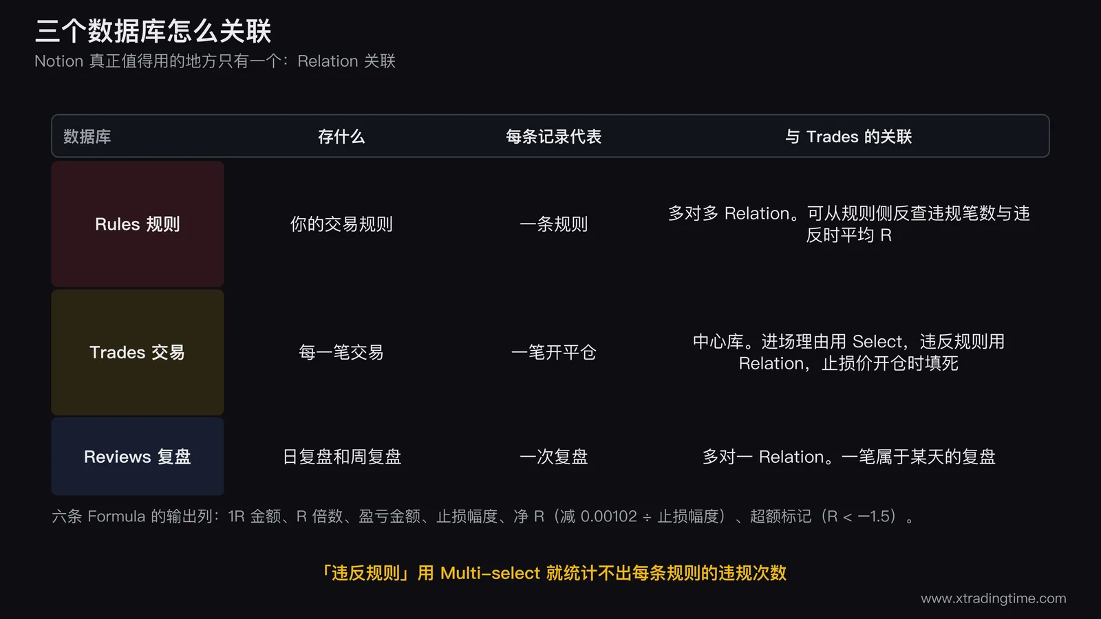 Notion三个数据库的关联结构图,中间画Trades数据库方框并列出主要字段,左侧画Rules数据库方框右侧画Reviews数据库方框,Trades到Rules画双向箭头标注多对多Relation并说明可从规则侧反查违规笔数,Trades到Reviews画单向箭头标注多对一,三个方框下方另画六条Formula的输出列名称1R金额R倍数盈亏金额止损幅度净R超额标记