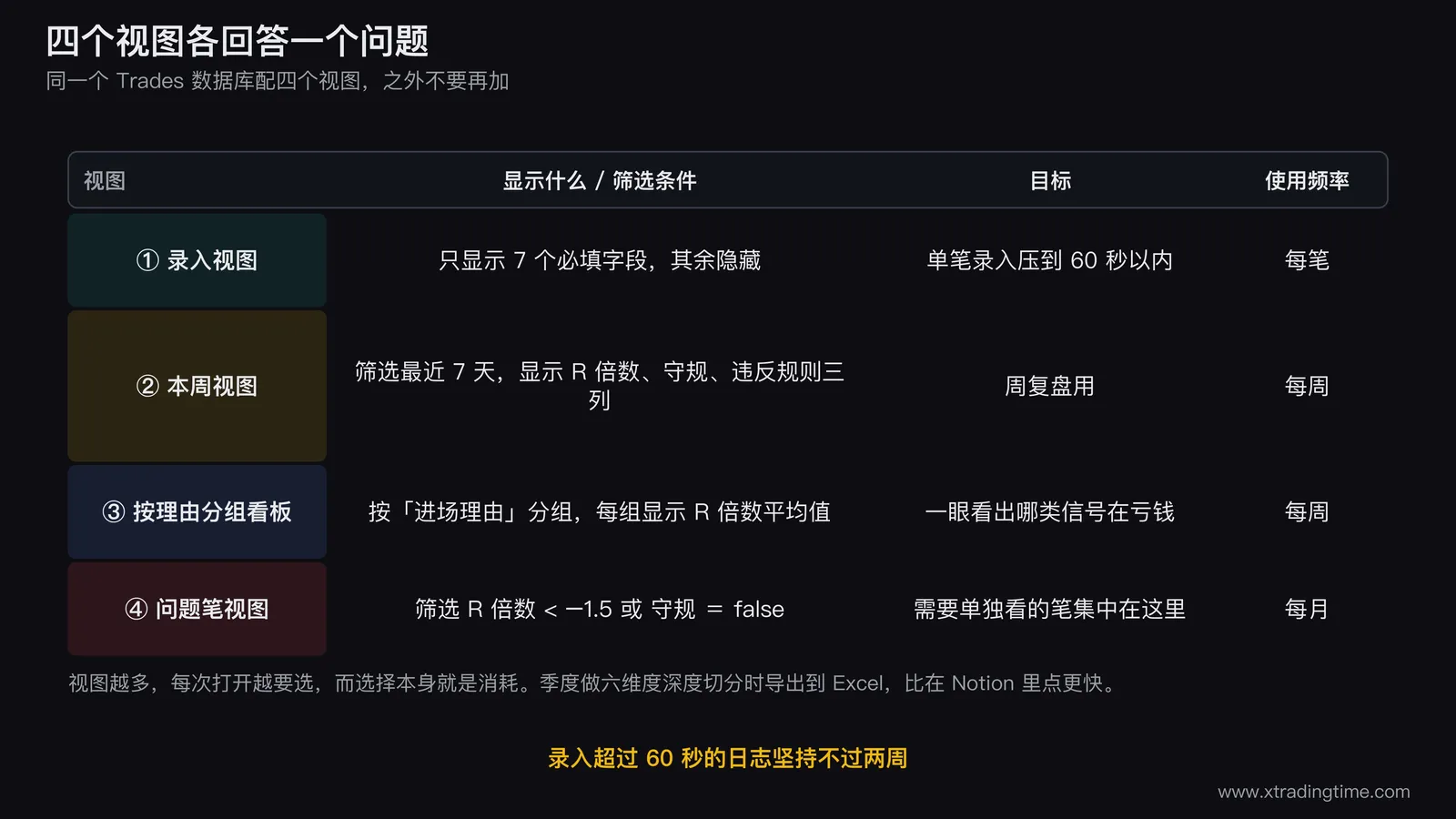 Notion四个视图的用途分工图,四个屏幕框横向排列,第一个录入视图标注只显示七个必填字段目标六十秒内完成,第二个本周视图标注筛选最近七天用于周复盘,第三个按理由分组的看板视图标注每组显示平均R值,第四个问题笔视图标注筛选R小于负1.5或未守规的笔,四个框下方各标注使用频率分别为每笔每周每周每月