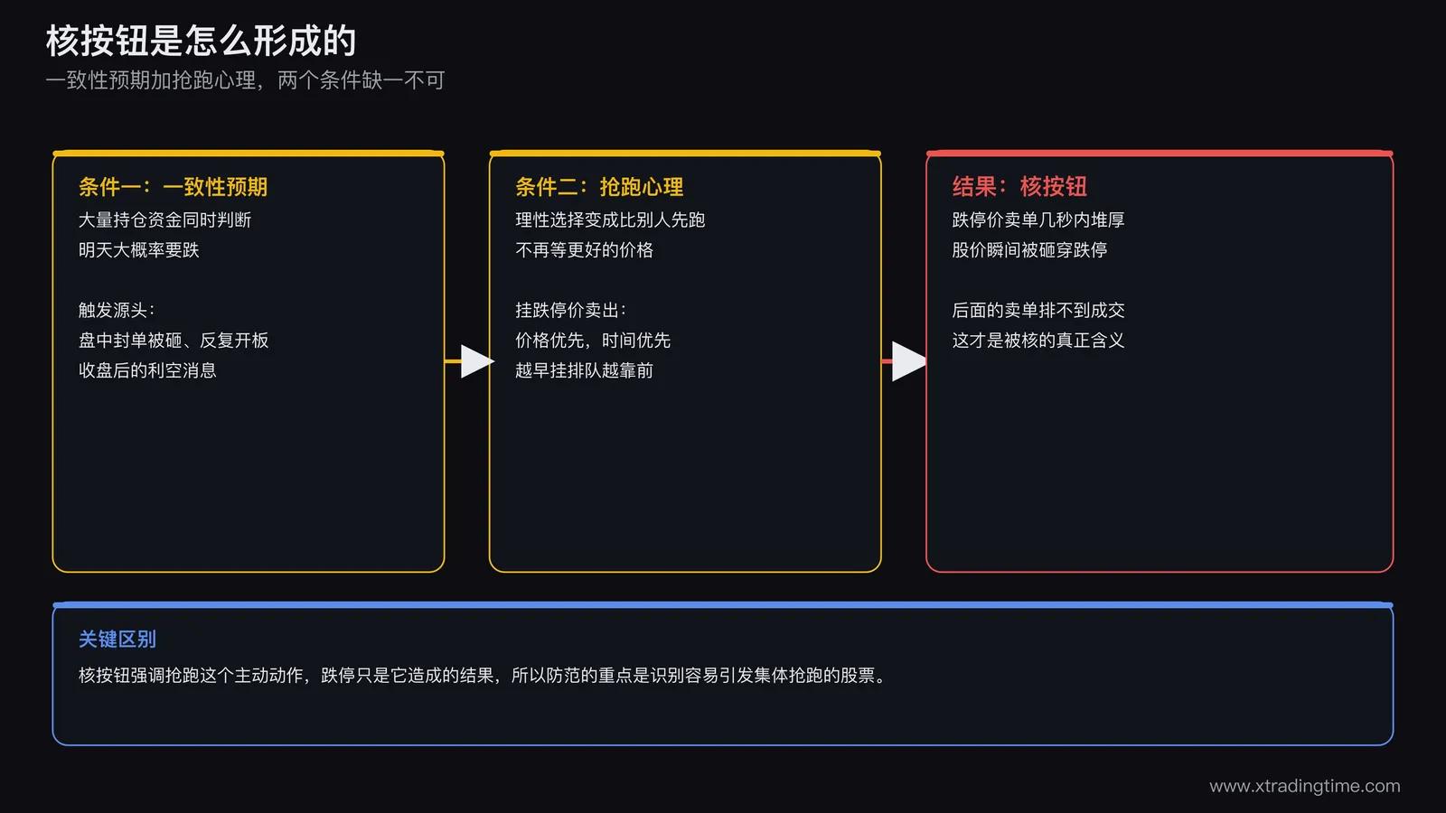 核按钮形成机制示意图，一致性预期与抢跑心理两个条件同时具备，大量资金几乎同时挂出跌停价卖单，价格优先时间优先规则下越早挂单排队位置越靠前，短时间内跌停价卖单堆积导致股价瞬间被砸穿跌停