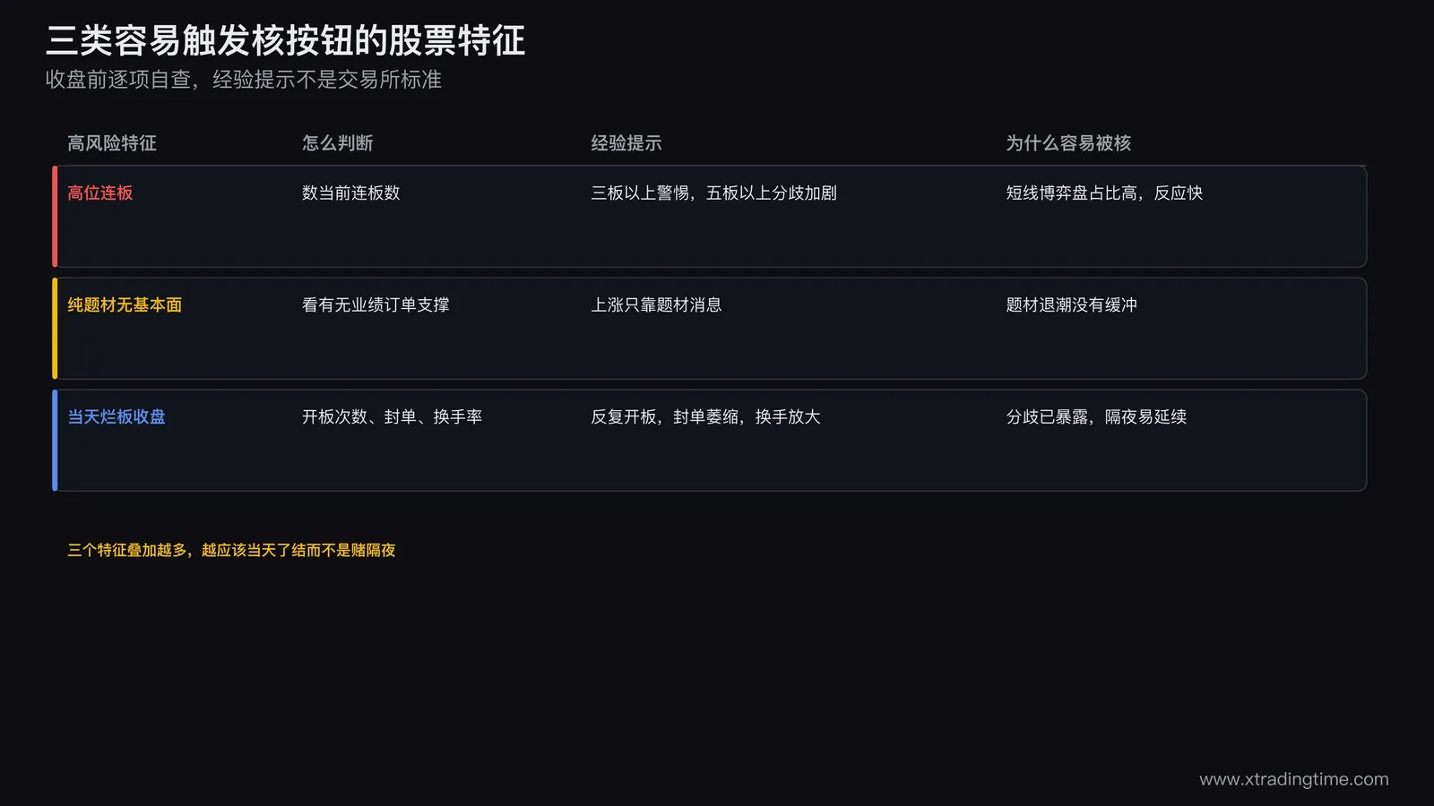 容易触发核按钮的三类高风险股票特征对比，连续多板高位股短线博弈盘占比高一致抛售规模大，纯题材缺乏基本面支撑的股票抛售速度快，当天烂板反复开合勉强收盘的股票分歧信号已经暴露