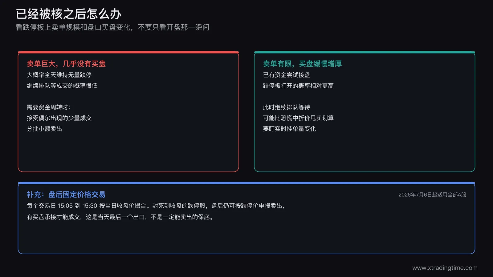 已经被核之后的应对思路示意图，跌停板卖单量极大且几乎无承接时应考虑分批小额卖出，卖单量有限且买盘缓慢增厚时继续排队等待打开的概率更高，跌停板打开与否本质是核按钮卖出资金与反核买入资金的实时博弈