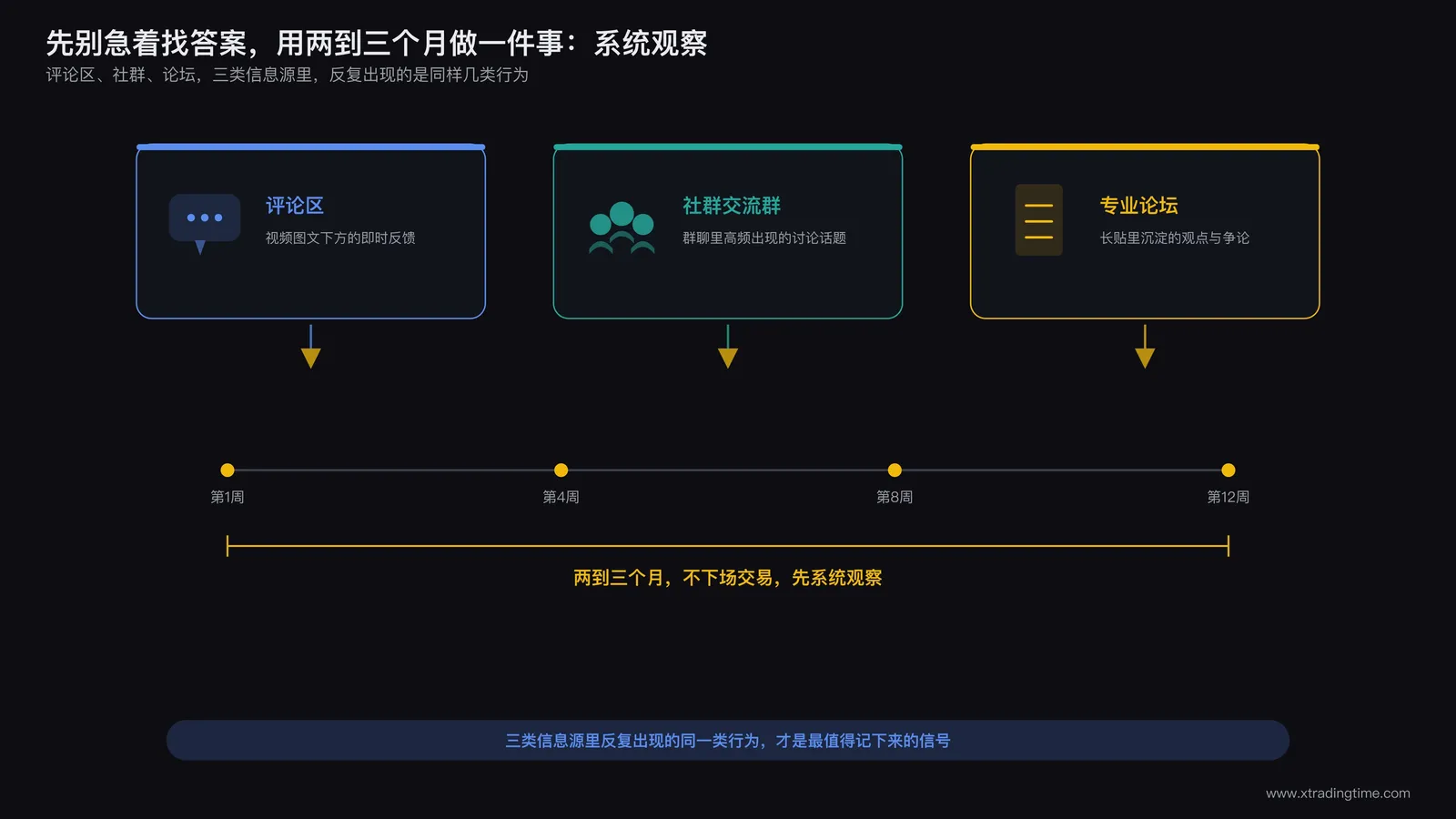 交易者花费两到三个月时间系统观察社区评论区群体讨论行为的场景示意