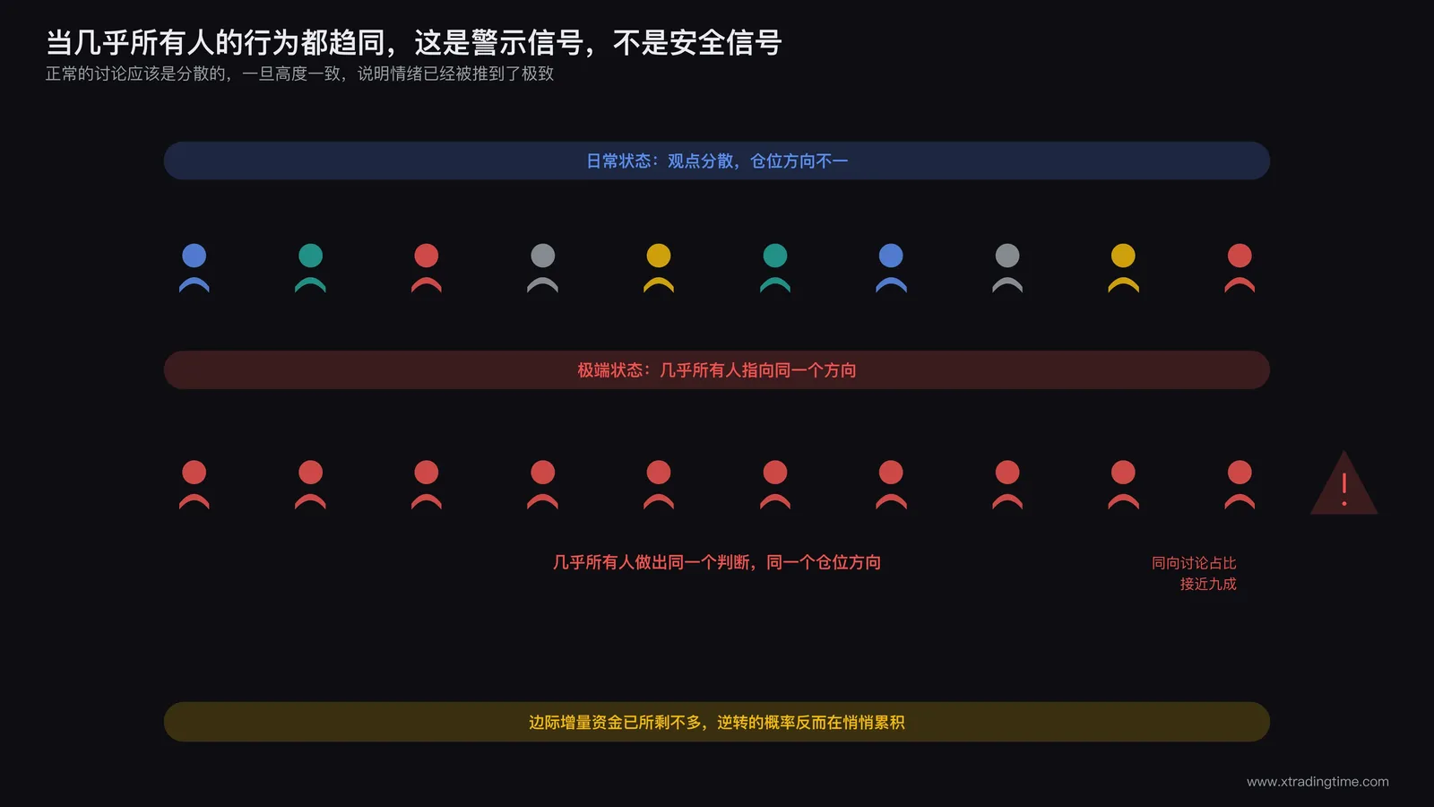 大量交易者同时表现出同一种行为呈现出高度一致性时的警示信号示意图
