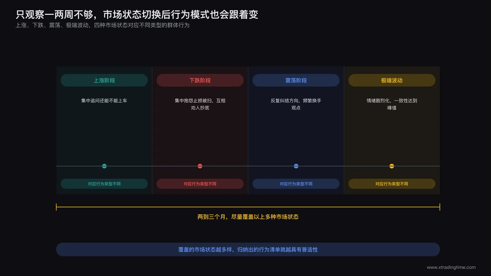 不同市场周期阶段下群体行为模式呈现出多样性需要足够长观察期才能完整覆盖的示意图