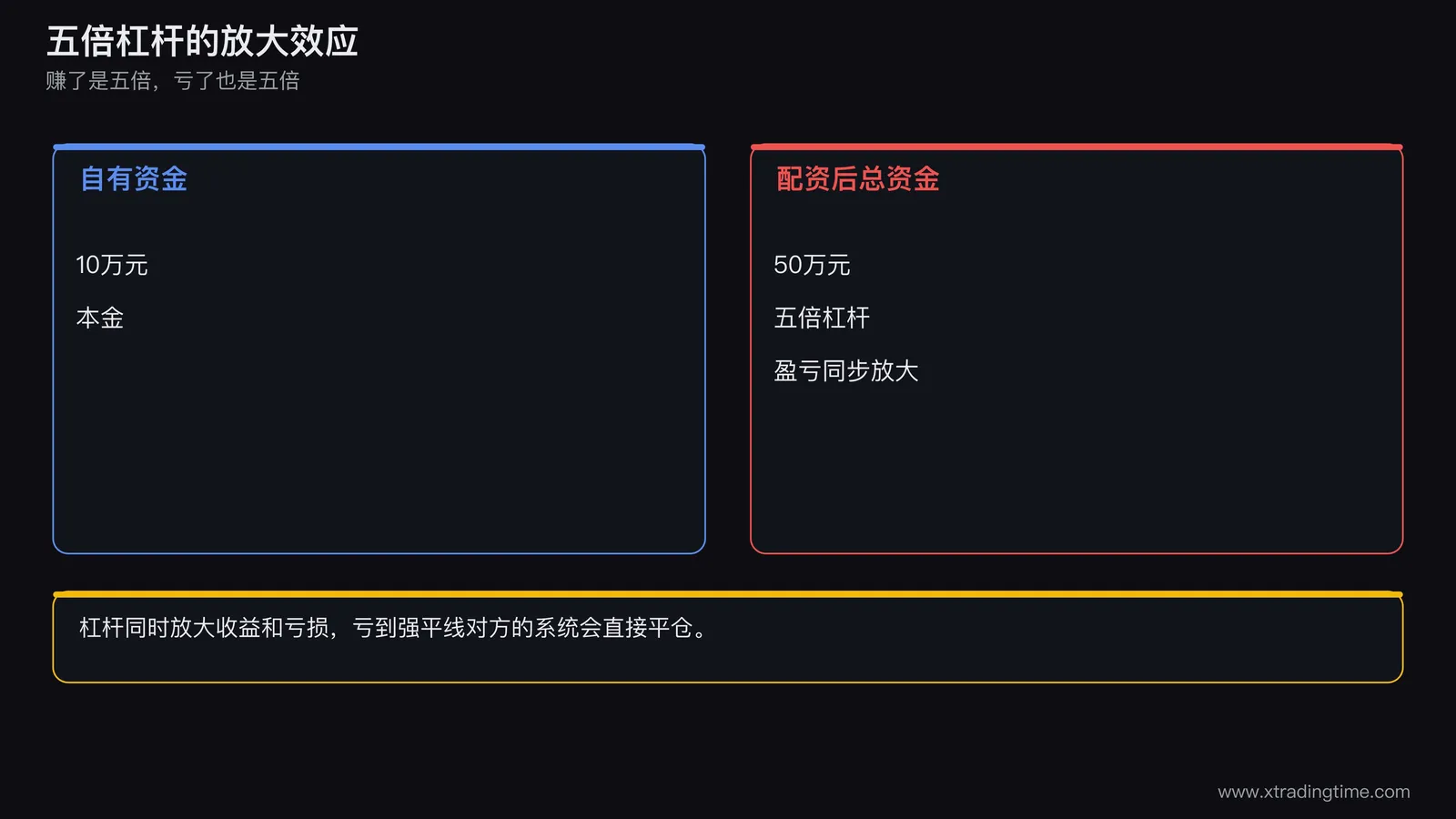 一张对比示意图,左侧是自有资金10万元,右侧是配资后总资金50万元,中间用箭头标注五倍杠杆,下方标注盈亏同步放大