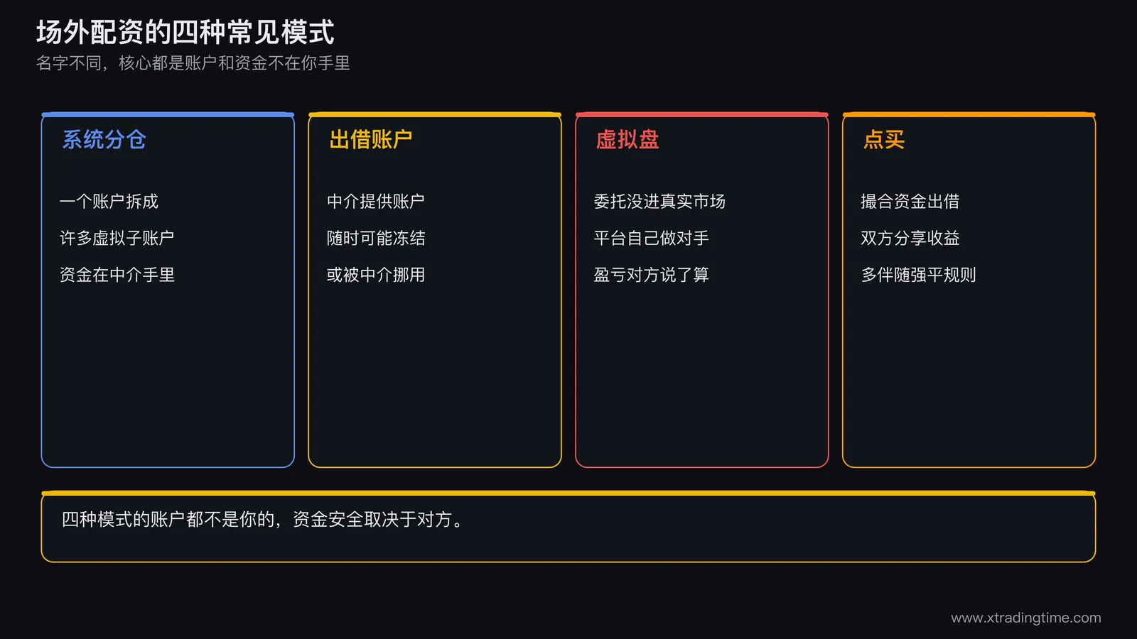 一张四格模式图,分别画出系统分仓、出借账户、虚拟盘、点买四种资金与账户流向,不同模式用不同颜色的箭头区分