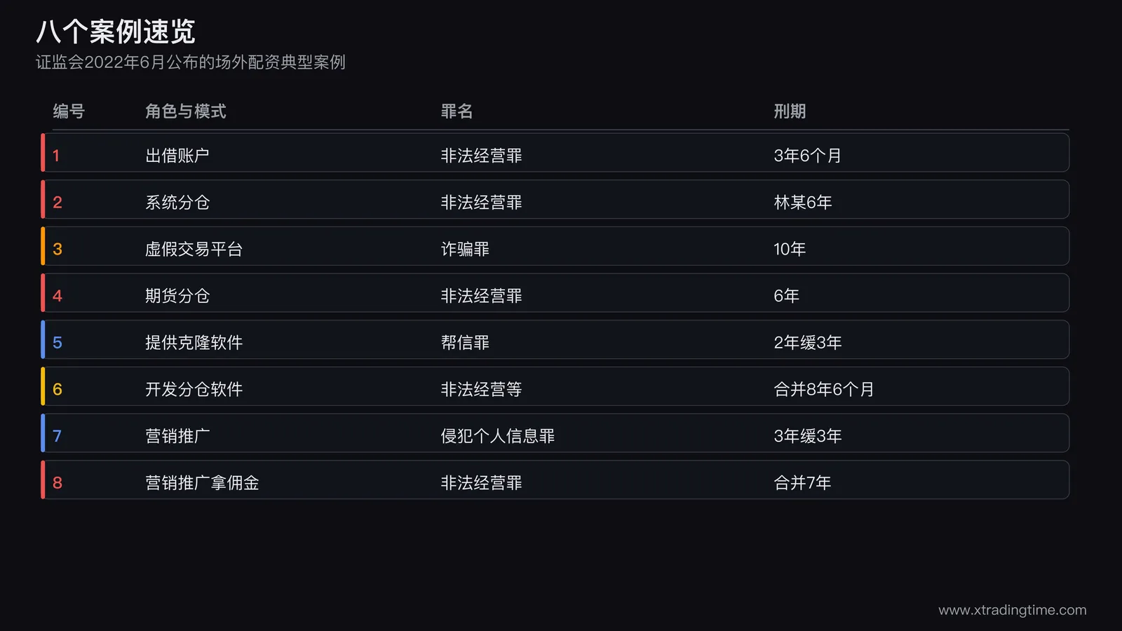 一张案例速览图,列出8个案例的编号、模式、罪名和刑期,不同罪名用不同颜色,最长刑期用金色高亮