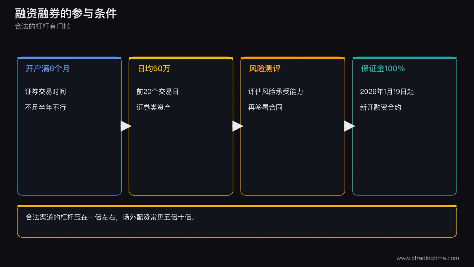 一张阶梯图,从开户满6个月、证券类资产日均50万元、风险测评、签署合同,到保证金100%,依次标出融资融券的参与条件