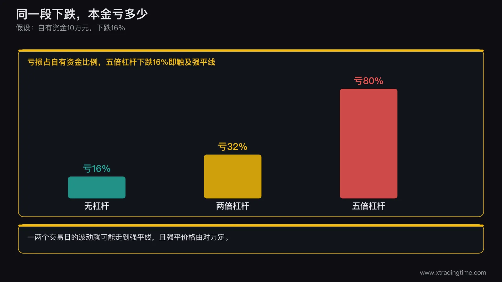 一张资金曲线示意图,三条线分别代表无杠杆、两倍杠杆、五倍杠杆在同一段下跌行情中的本金回撤,五倍杠杆线在下跌百分之十六时触及强平线
