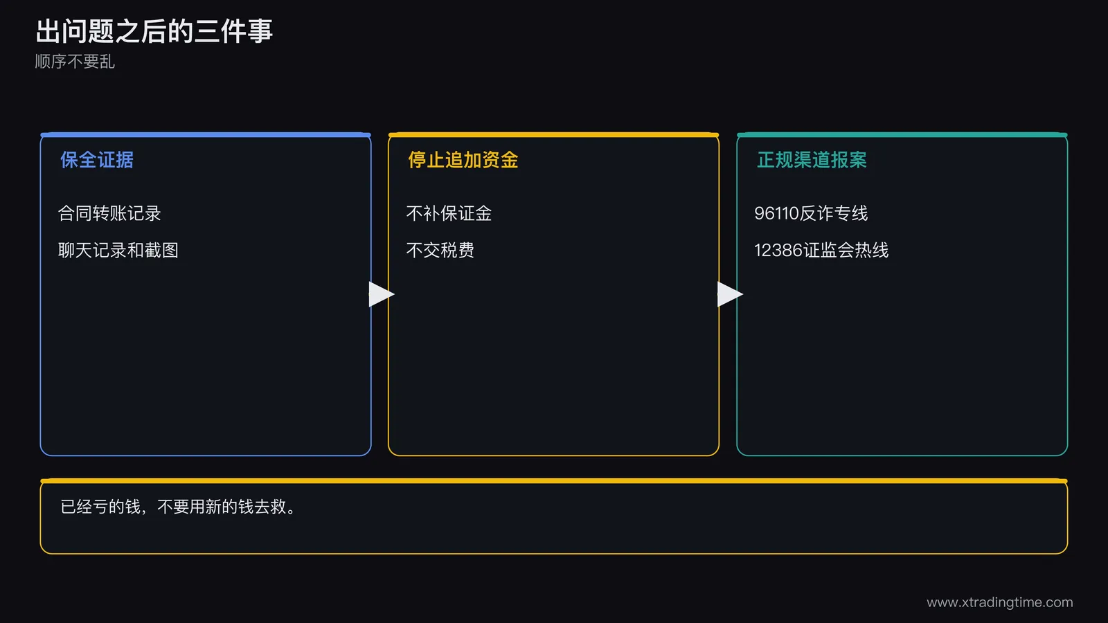 一张行动清单图,三个步骤依次是保全证据、停止追加资金、通过正规渠道报案,每一步下方有两条具体做法
