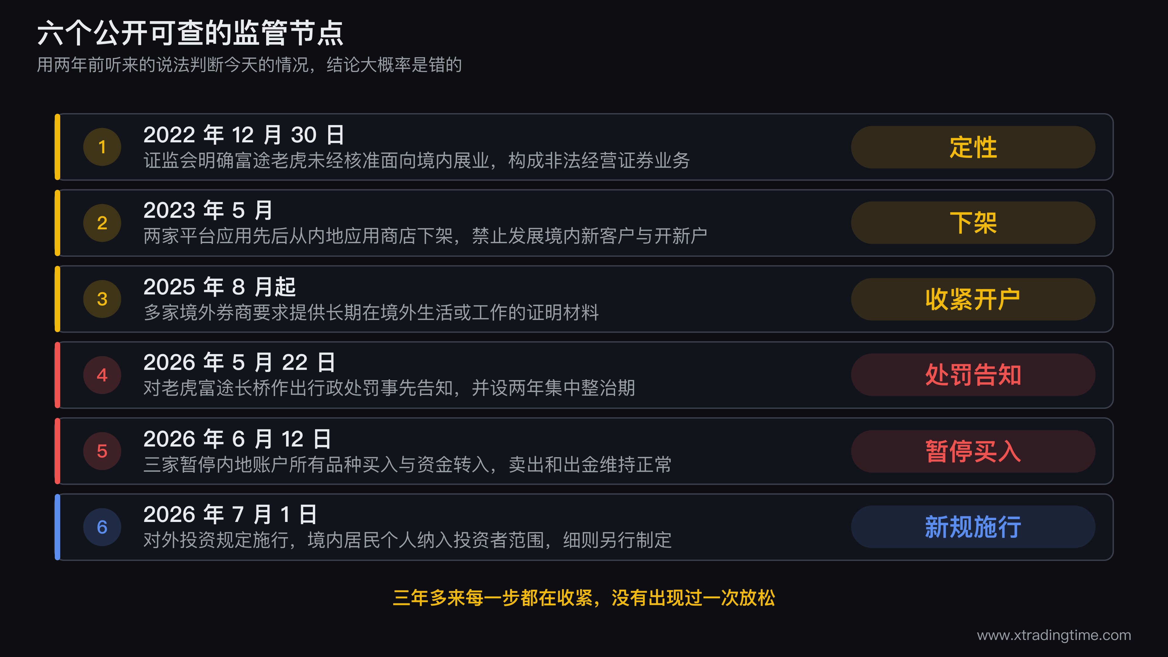 境外券商监管时间线图,横轴从2022年12月延伸到2026年7月,依次标出定性为非法经营证券业务、应用下架与禁止新开户、开户条件收紧、处罚事先告知与两年集中整治期、暂停买入与转入、对外投资规定施行六个节点,每个节点下方用一行短句说明变化,整条线用逐步收窄的色带表示监管持续收紧