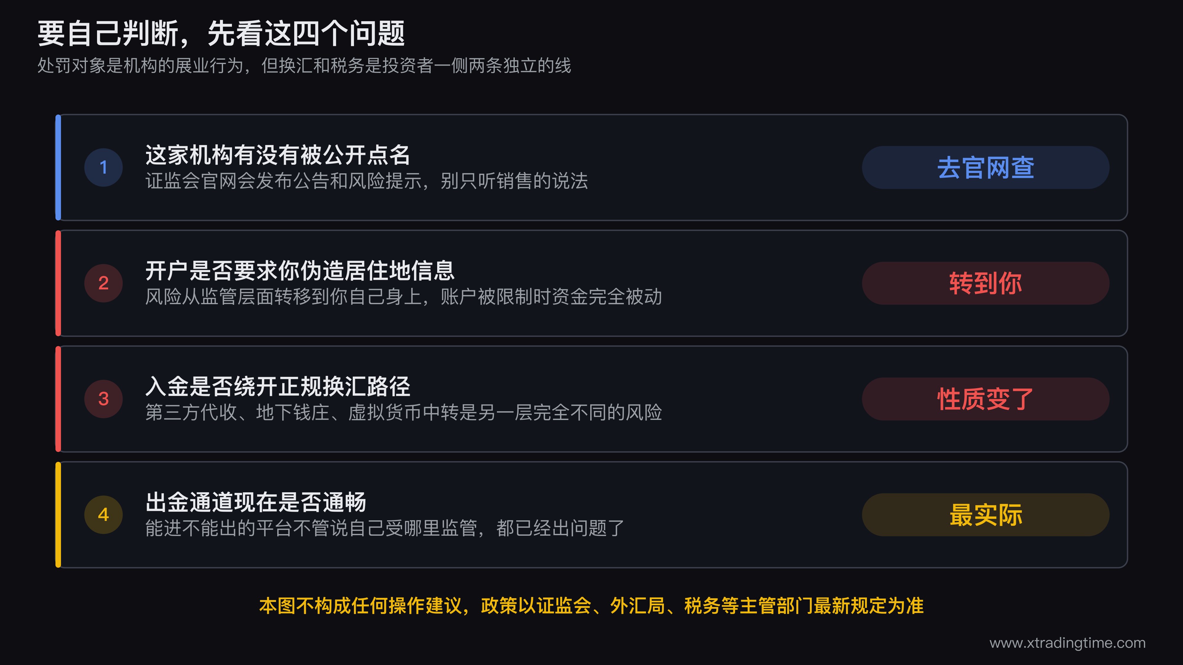 境外券商自查四问的判断卡,四张卡片依次是「是否被监管公开点名」「开户是否需要伪造居住地」「入金是否绕开正规换汇」「出金通道是否通畅」,每张卡片右侧标注命中后风险性质的变化,卡片下方统一标注「本图不构成任何操作建议,政策以主管部门最新规定为准」
