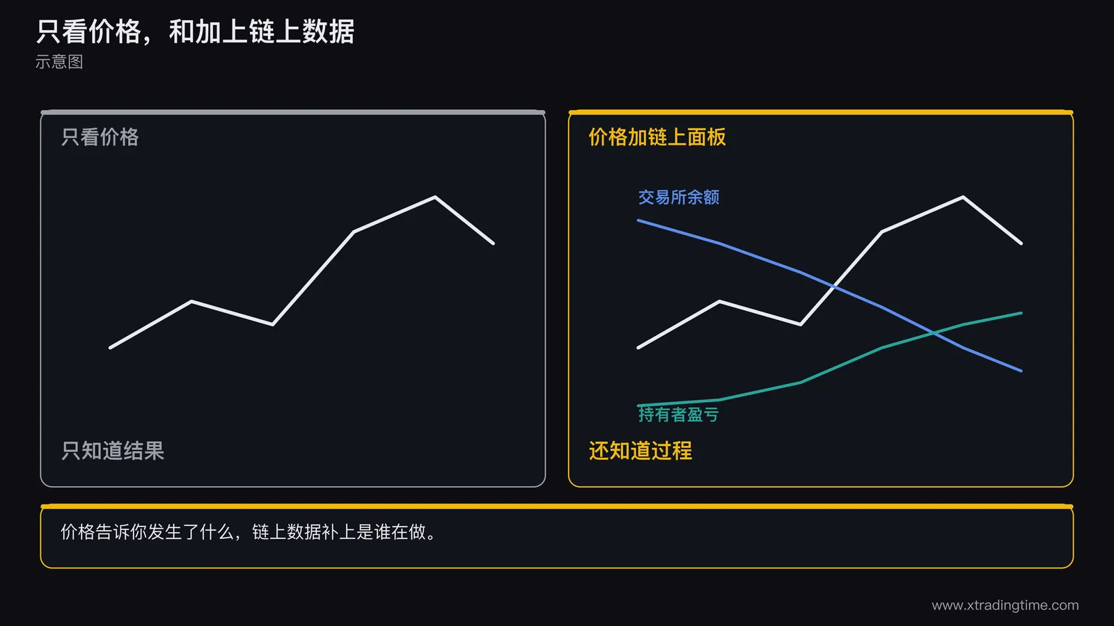 价格图表与链上数据并排对比示意图，左侧是一张只有价格走势的K线图并标注只知道结果，右侧是同一时段的链上面板，包含交易所余额曲线和持有者盈亏曲线，并标注还知道过程