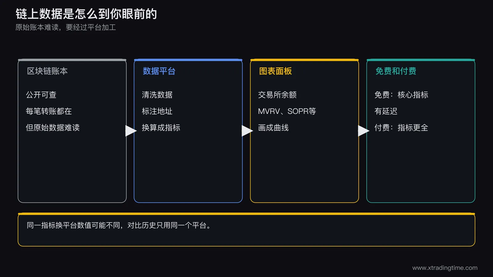 链上数据获取路径示意图，从区块链账本出发，经过数据平台清洗标注，输出到图表面板，旁边标注免费图表和付费图表的差异