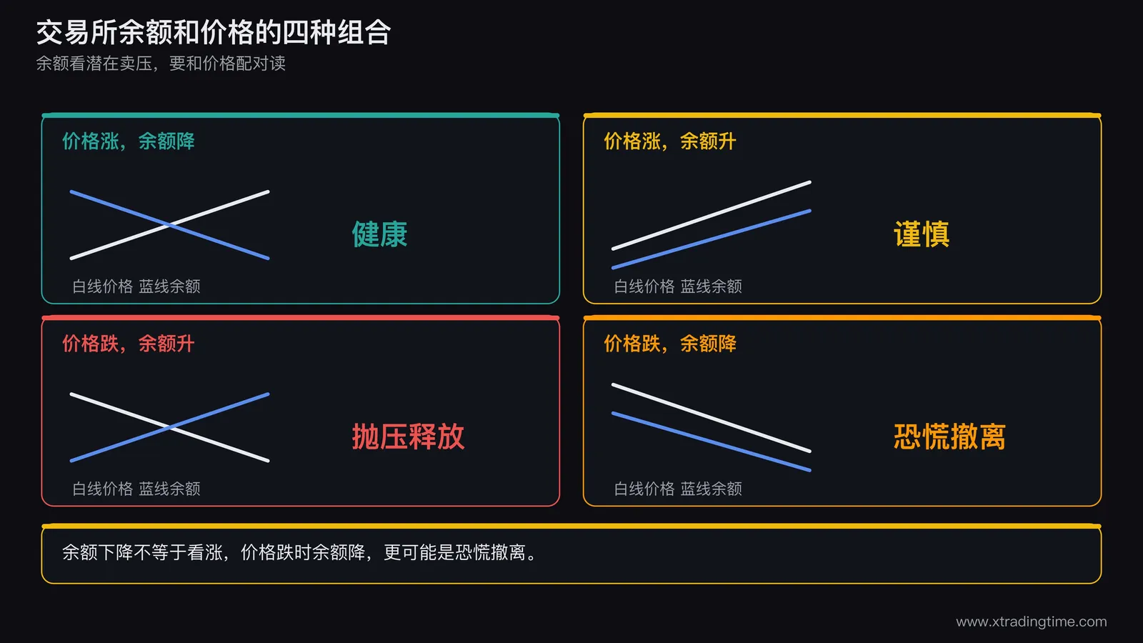 交易所余额与价格四种组合示意图，画四格，分别为价格上涨余额下降、价格上涨余额上升、价格下跌余额上升、价格下跌余额下降，每格用价格线和余额线表示并标注健康、谨慎、抛压释放、恐慌撤离